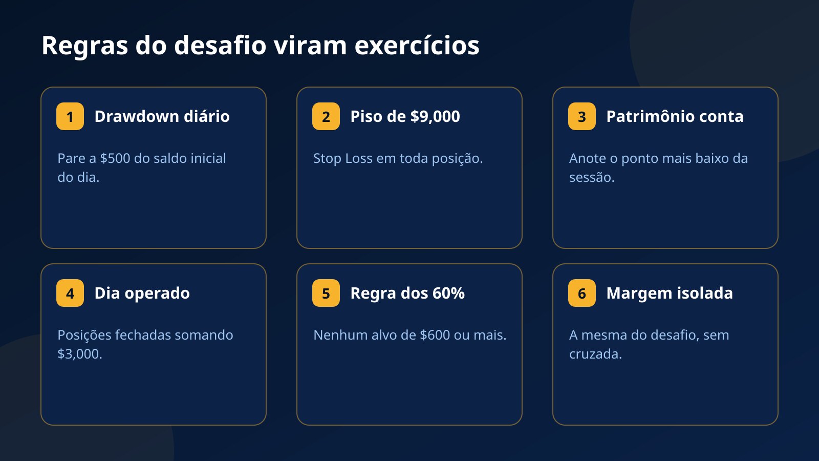 Seis regras do desafio da Fundex24 transformadas em exercícios na conta demo: drawdown diário, piso de $9,000, patrimônio, dia operado, regra dos 60% e margem isolada