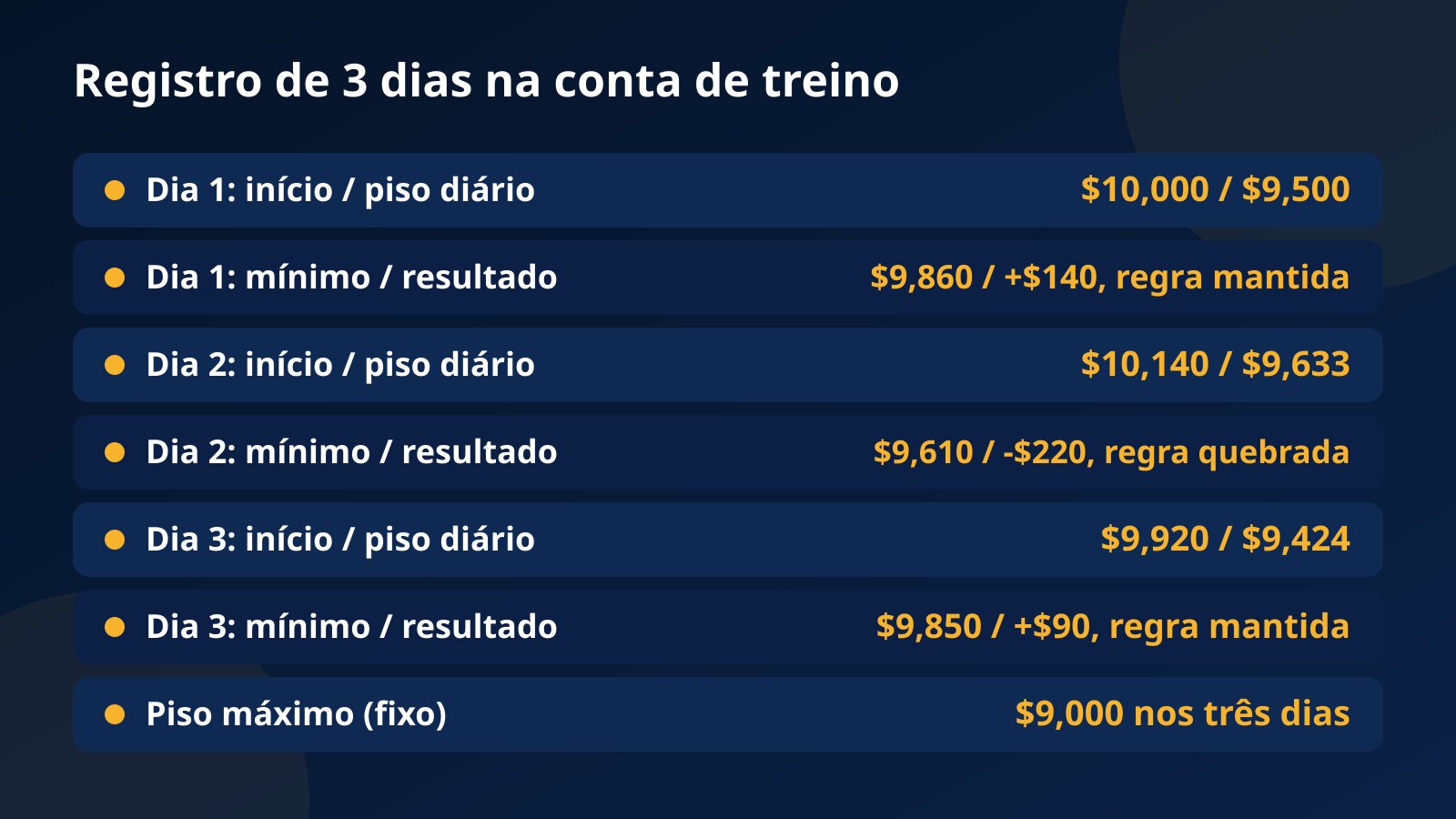 Registro de três dias na conta demo com saldo inicial, piso diário, patrimônio mínimo e resultado de cada dia, e a regra quebrada no dia 2