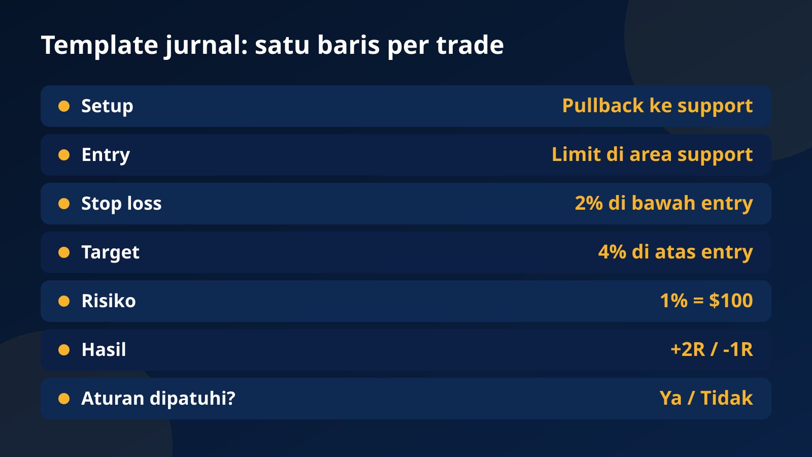 Contoh template jurnal trading satu baris: setup, entry, stop loss, target, risiko 1% atau $100, hasil dalam R, dan kolom aturan dipatuhi