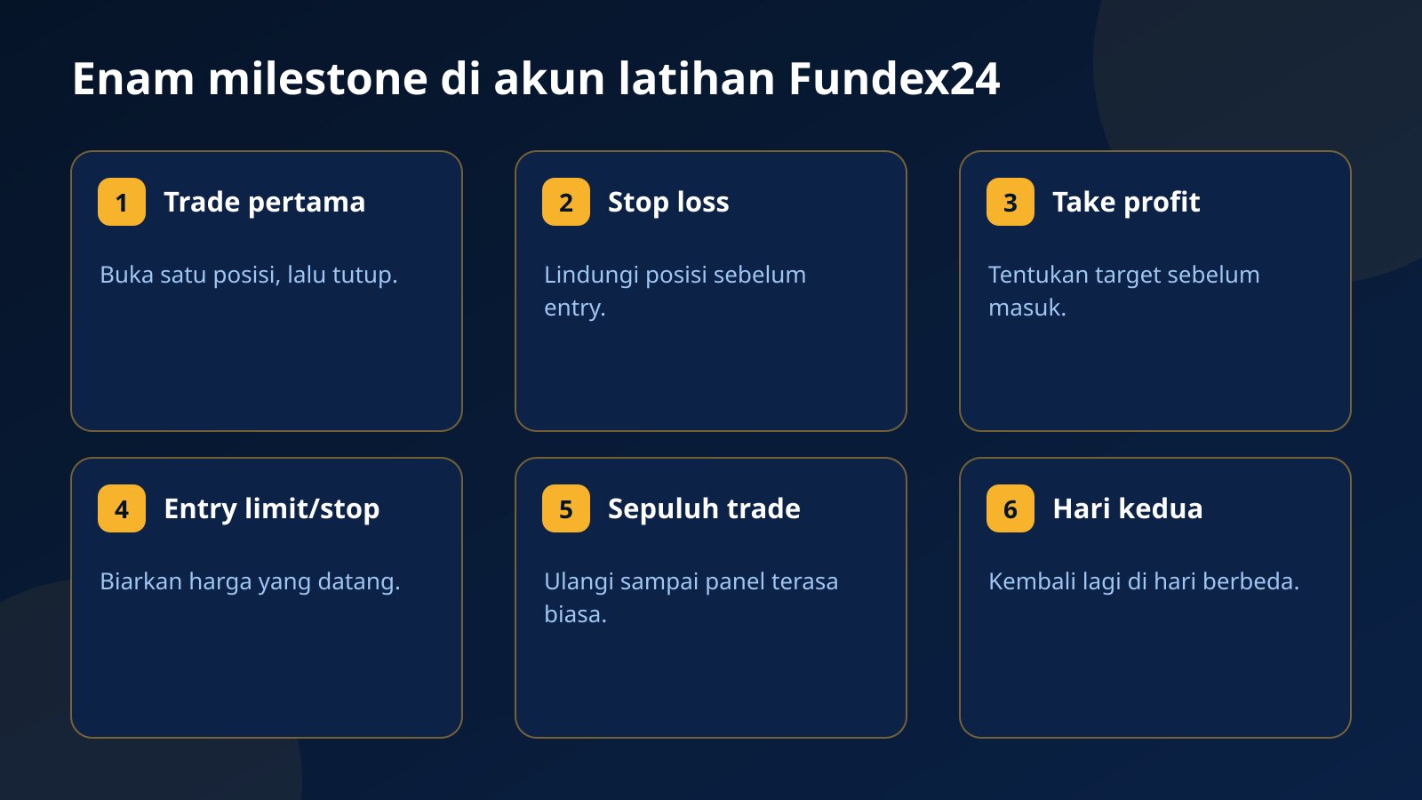 Enam kartu milestone akun latihan Fundex24: trade pertama, stop loss, take profit, entry limit atau stop, sepuluh trade, dan kembali di hari kedua