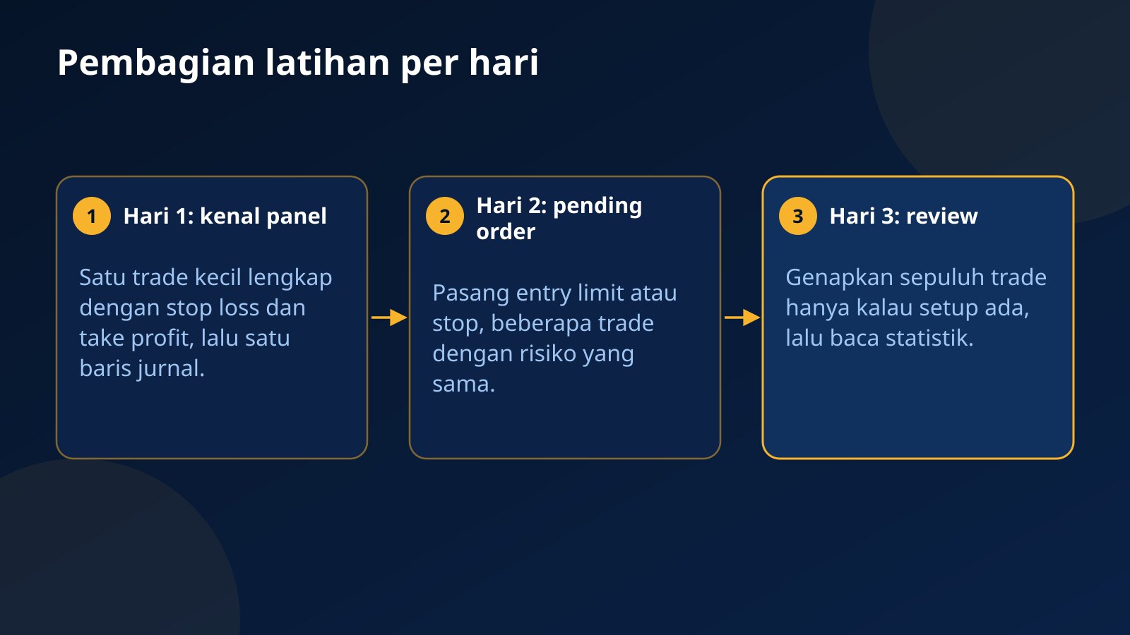 Diagram tiga tahap latihan: hari 1 kenal panel dengan satu trade lengkap, hari 2 pending order, hari 3 menggenapkan trade dan review statistik