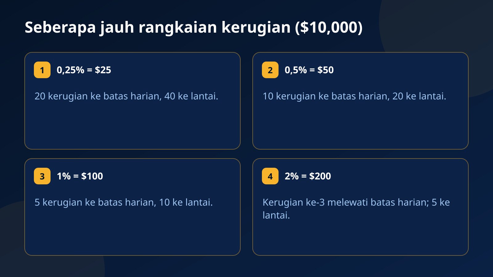 Seberapa jauh rangkaian kerugian di akun $10,000: dengan risiko 0,5% sepuluh kerugian mencapai batas harian, dengan 1% lima kerugian, dengan 2% kerugian ketiga melewatinya