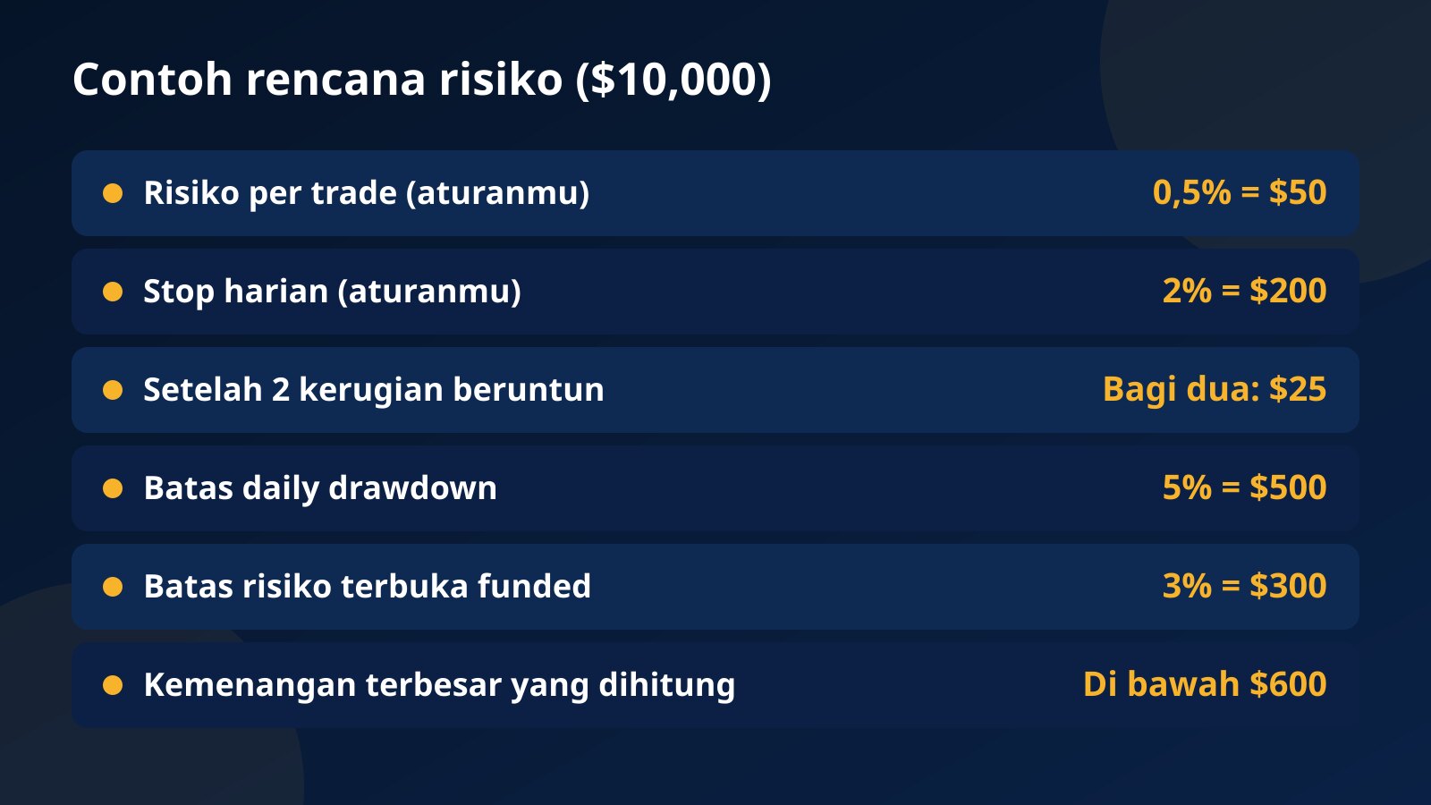 Contoh rencana risiko di akun $10,000: 0,5% atau $50 per posisi, stop harian pribadi 2%, risiko dibagi dua setelah dua kerugian, batas harian 5%, batas risiko terbuka funded $300, dan kemenangan di bawah $600