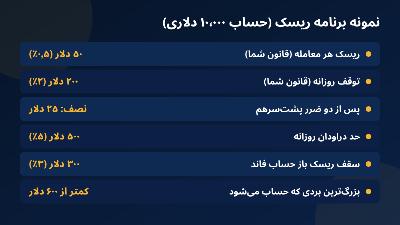 نمونه برنامه ریسک در حساب ۱۰٬۰۰۰ دلاری: ۵۰ دلار در هر معامله، توقف شخصی روزانه در ۲٪، نصف کردن پس از دو ضرر، حد روزانه ۵٪، سقف ریسک باز ۳۰۰ دلار و برد کمتر از ۶۰۰ دلار