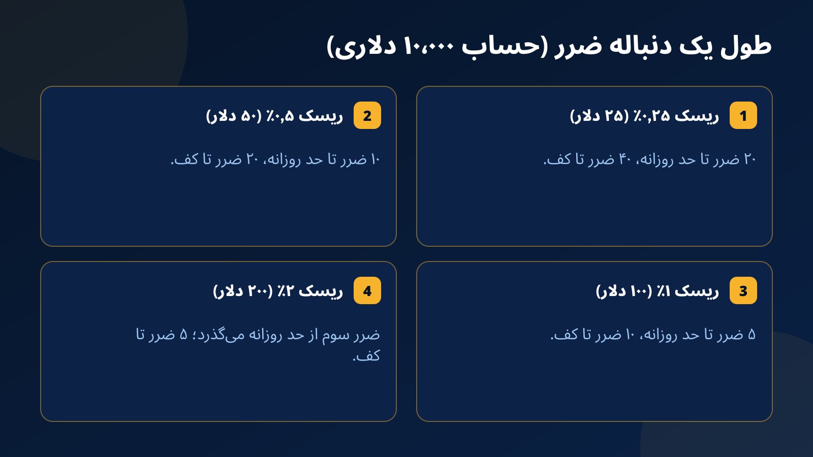 طول یک دنباله ضرر در حساب ۱۰٬۰۰۰ دلاری: با ریسک ۰٫۵٪ ده ضرر به حد روزانه می‌رسد، با ۱٪ پنج ضرر و با ۲٪ ضرر سوم از آن عبور می‌کند