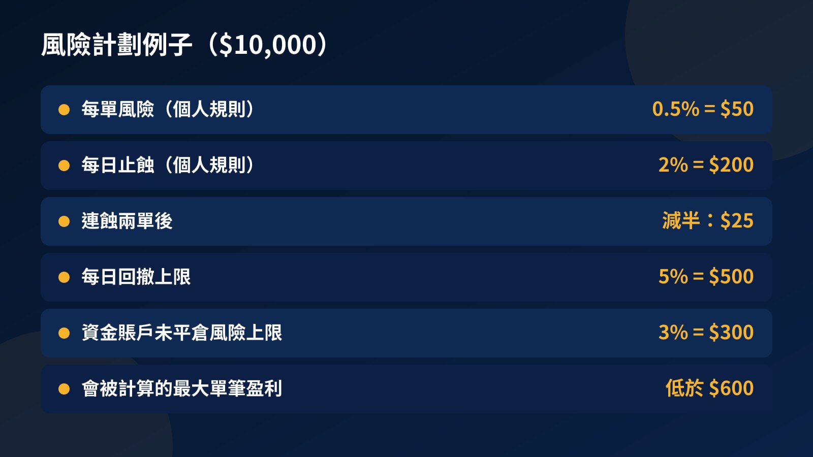$10,000 賬戶的風險計劃例子：每單 0.5% 即 $50、個人每日止蝕 2%、連蝕兩單後減半、每日上限 5%、資金賬戶未平倉風險上限 $300、單筆盈利低於 $600