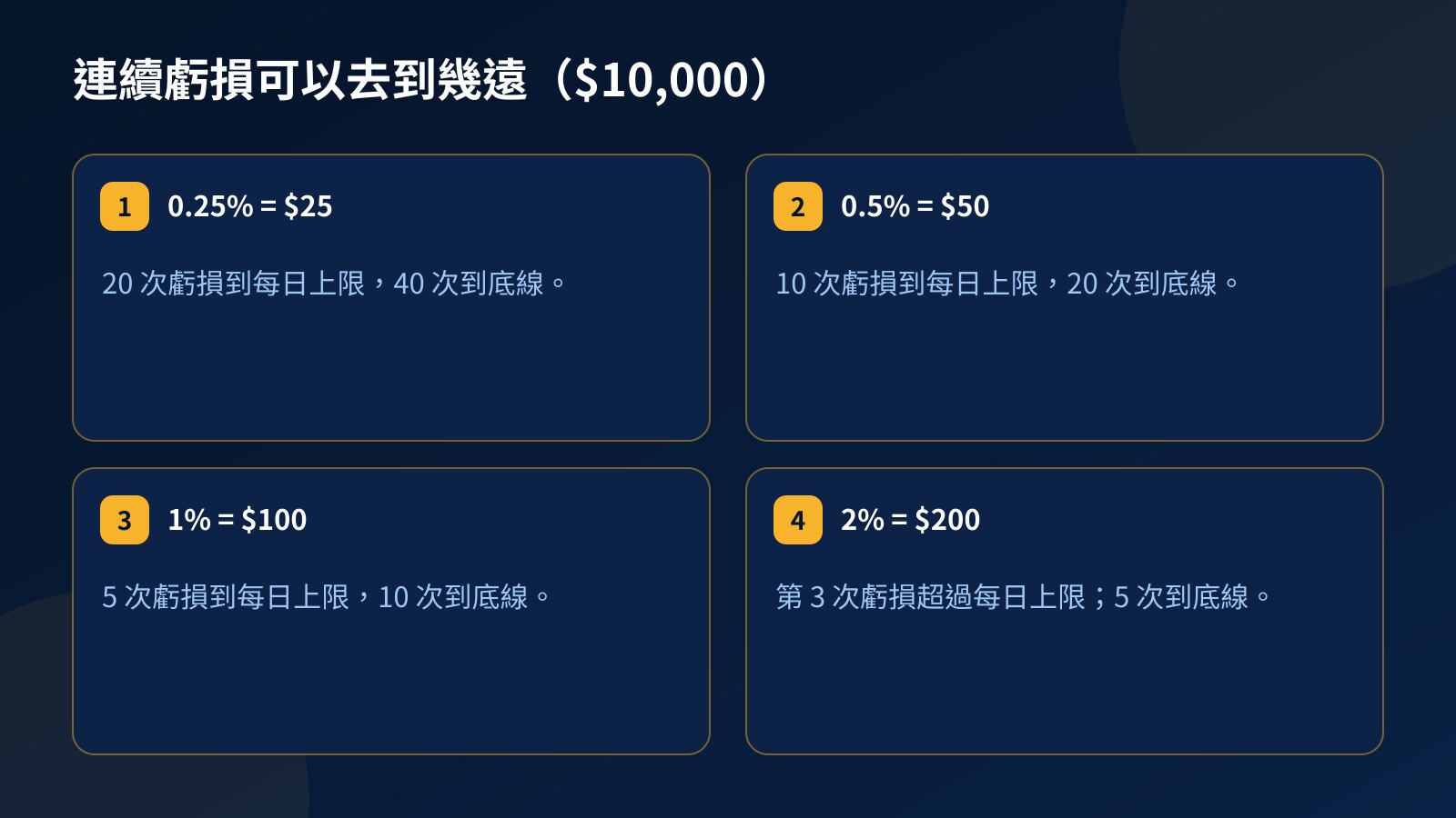 $10,000 賬戶上連續虧損可以去到幾遠：風險 0.25% 時二十次虧損到每日上限，0.5% 時十次，1% 時五次，2% 時第三次虧損已超過上限