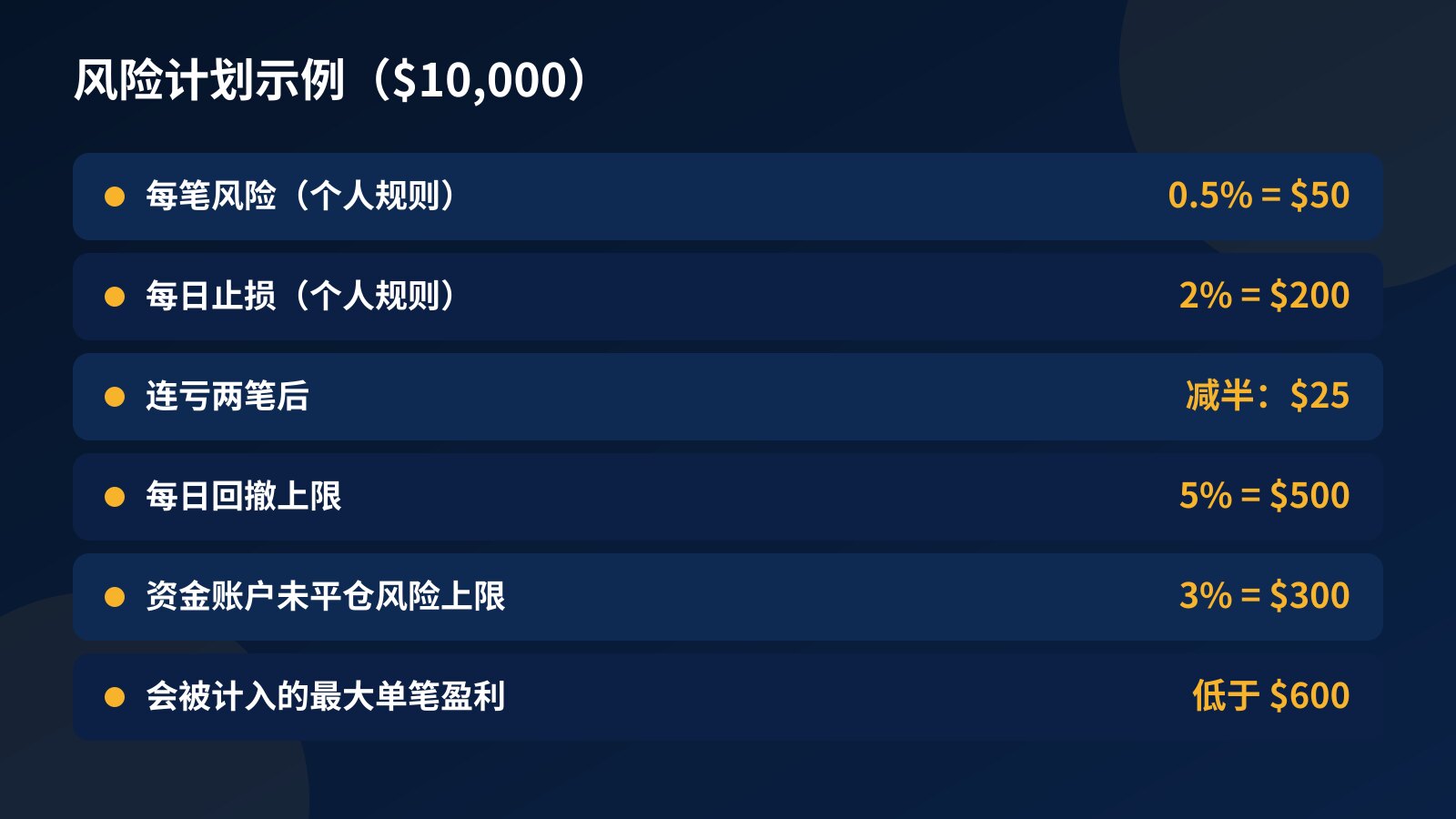 $10,000 账户的风险计划示例：每笔 0.5% 即 $50、个人每日止损 2%、连亏两笔后减半、每日上限 5%、资金账户未平仓风险上限 $300、单笔盈利低于 $600