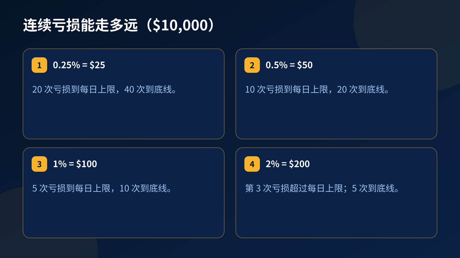 $10,000 账户上连续亏损能走多远：风险 0.25% 时二十次亏损到每日上限，0.5% 时十次，1% 时五次，2% 时第三次亏损就超过上限