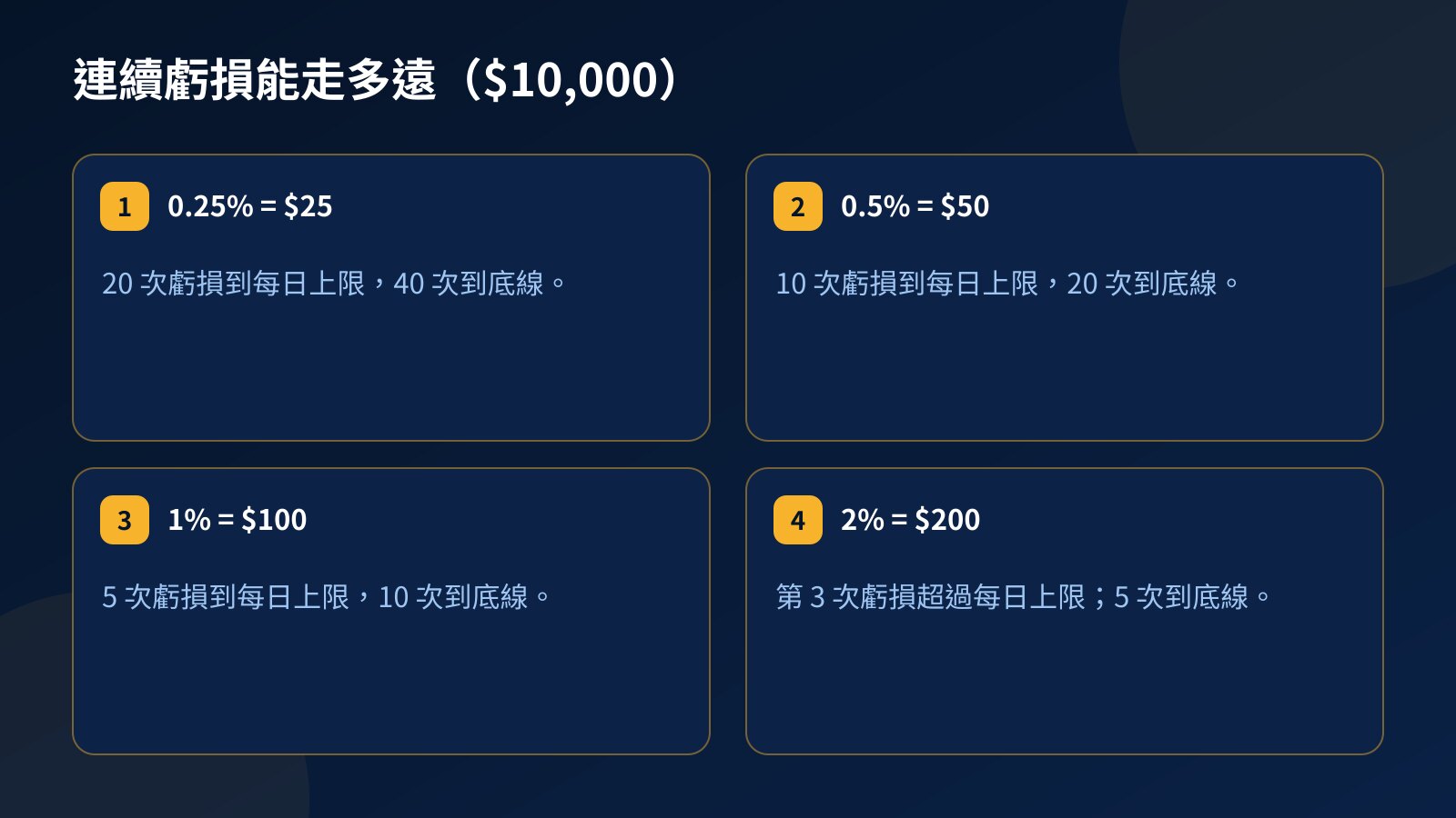$10,000 帳戶上連續虧損能走多遠：風險 0.25% 時二十次虧損到每日上限，0.5% 時十次，1% 時五次，2% 時第三次虧損就超過上限
