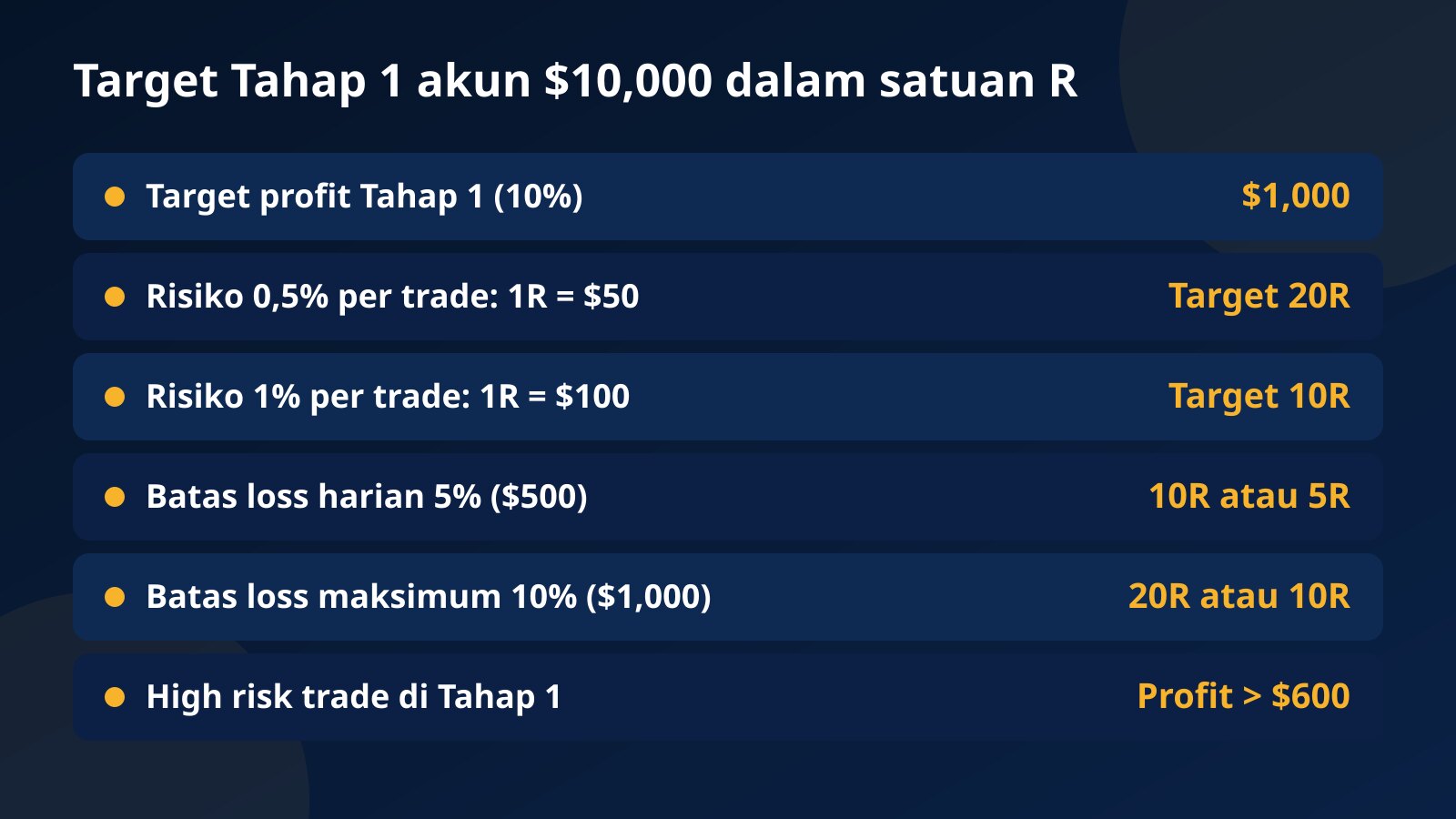 Tabel target Tahap 1 akun $10,000 dalam satuan R: 20R dengan risiko 0,5%, 10R dengan risiko 1%, batas harian, batas maksimum, dan batas high risk trade