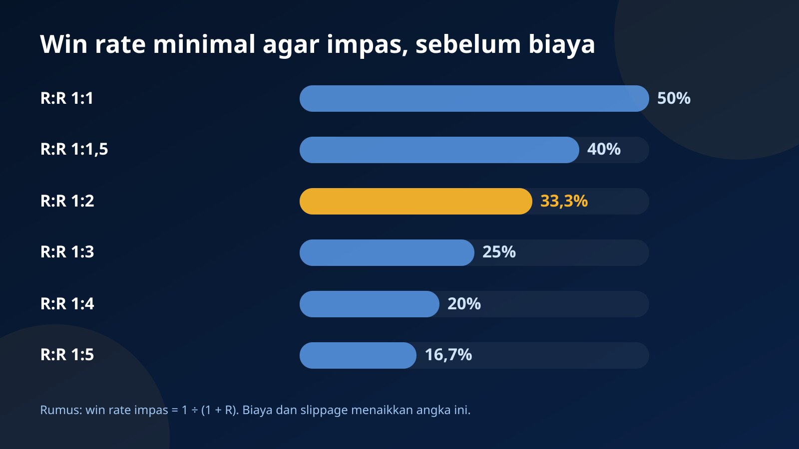 Grafik batang win rate minimal agar impas untuk R:R 1:1 sampai 1:5, dari 50% turun ke 16,7%