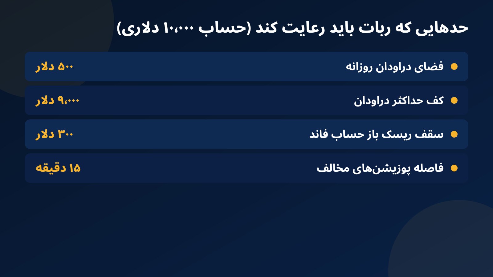 حدهایی که ربات معاملاتی در حساب ۱۰٬۰۰۰ دلاری باید رعایت کند: فضای دراودان روزانه ۵۰۰ دلار، کف حداکثر دراودان ۹٬۰۰۰ دلار، سقف ریسک باز ۳۰۰ دلار و فاصله ۱۵ دقیقهای پوزیشنهای مخالف