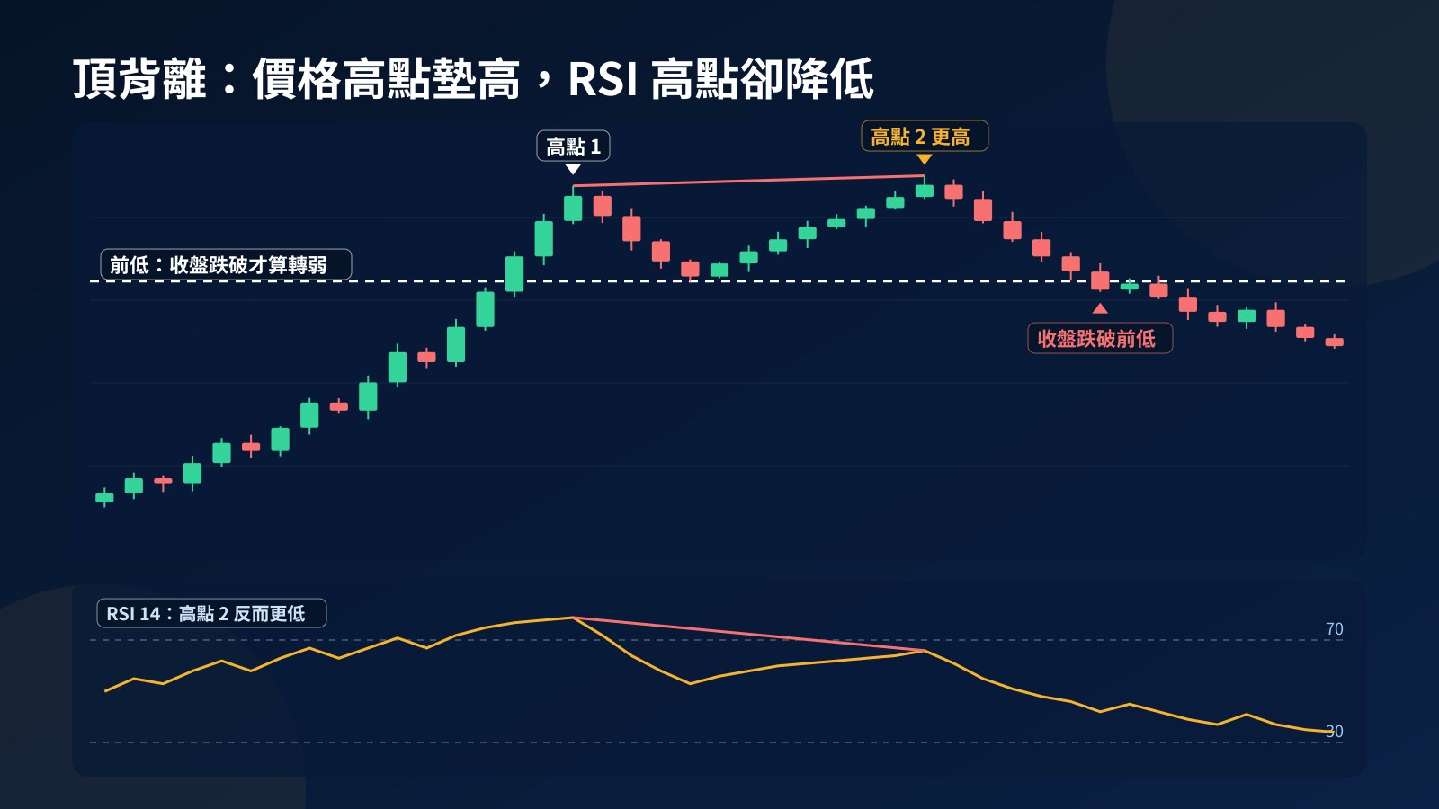 頂背離概念圖：上方 K 線的第二個高點比第一個高，下方 RSI 14 副圖的第二個高點卻比較低，之後價格收盤跌破兩個高點之間的前低