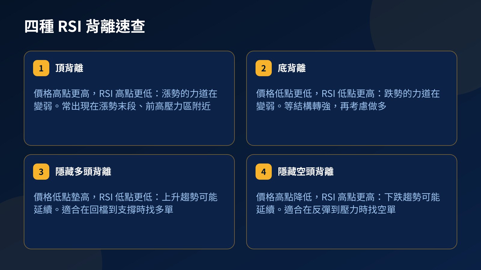 四張卡片整理 RSI 頂背離、底背離、隱藏多頭背離與隱藏空頭背離中，價格與 RSI 各自的高低點變化