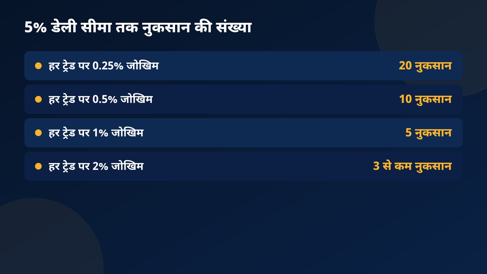 5% डेली सीमा तक पहुँचने के लिए नुकसान की संख्या: हर ट्रेड पर 0.25% जोखिम में 20, 0.5% में 10, 1% में 5 और 2% में 3 से कम