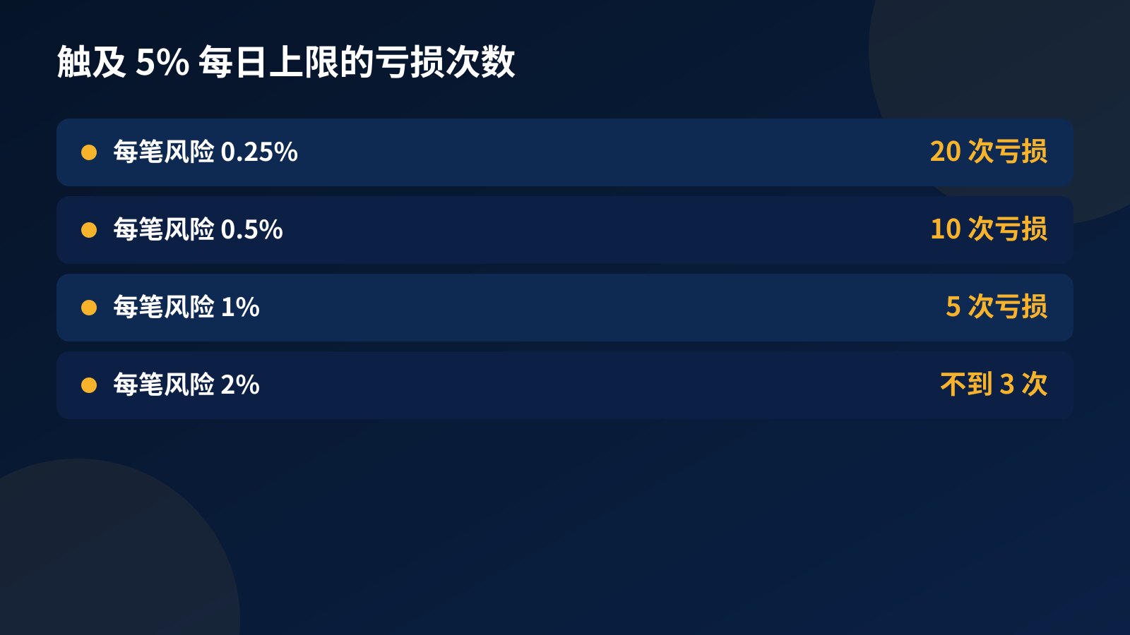 触及 5% 每日上限所需的亏损次数：每笔风险 0.25% 为 20 次、0.5% 为 10 次、1% 为 5 次、2% 不到 3 次