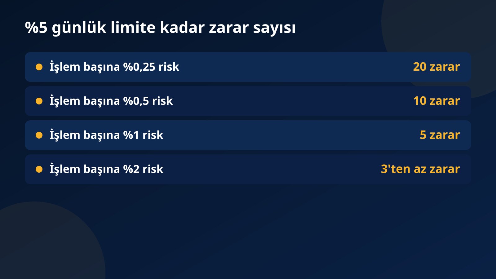 %5 günlük limite ulaşmak için gereken zarar sayısı: işlem başına %0,25 riskte 20, %0,5'te 10, %1'de 5 ve %2'de 3'ten az