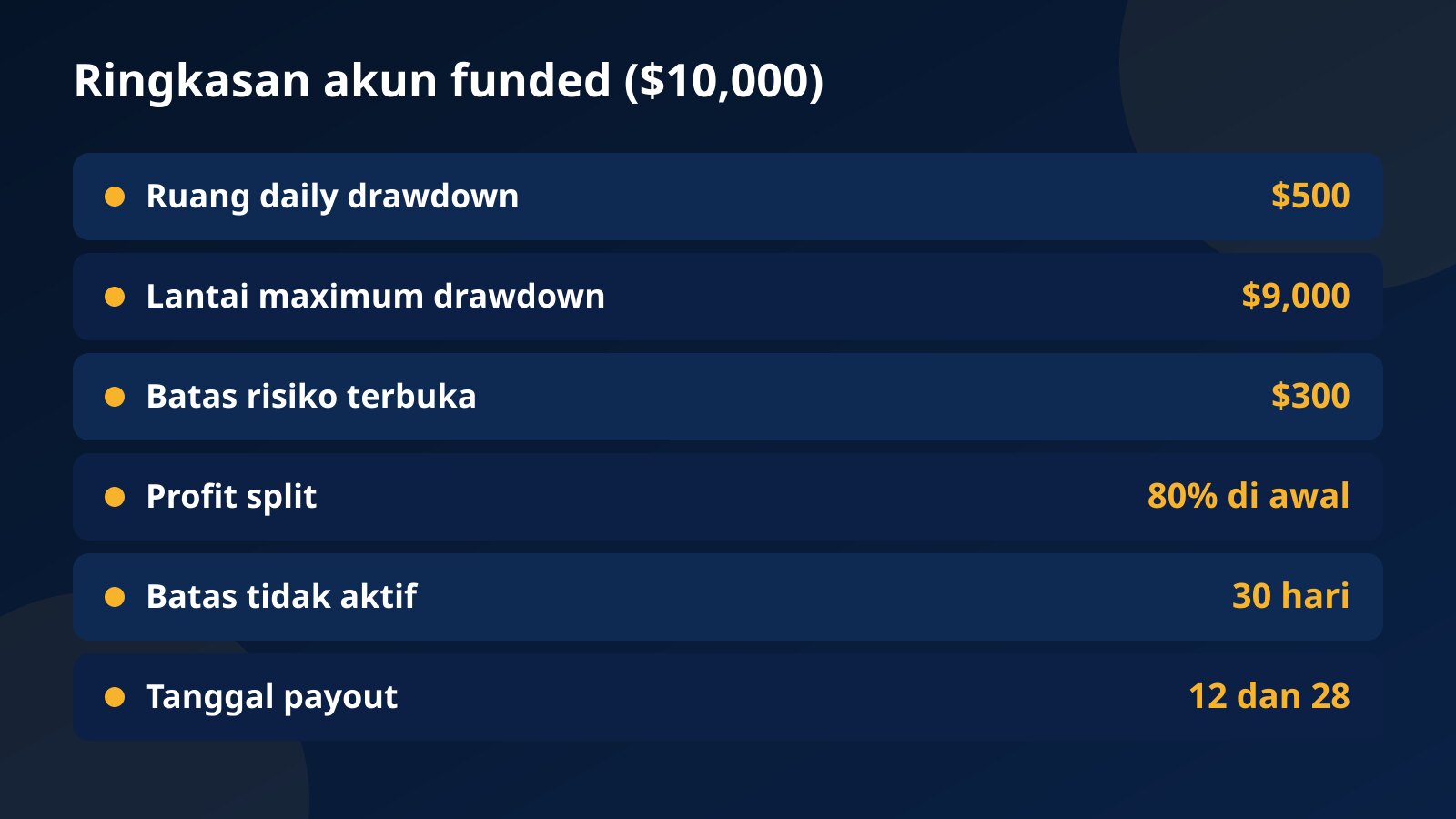 Ringkasan akun funded Fundex24 paket $10,000: ruang harian $500, lantai $9,000, batas risiko terbuka $300, profit split awal 80%, batas tidak aktif 30 hari, payout tanggal 12 dan 28