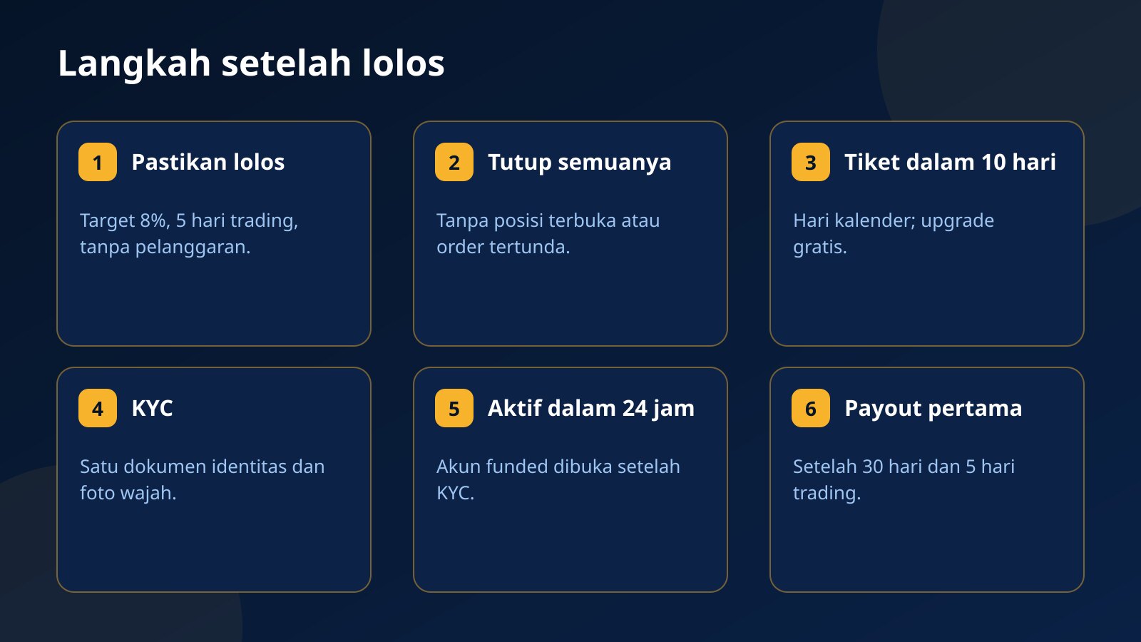 Setelah lolos challenge Fundex24: pastikan lolos, tutup semua posisi, tiket dalam 10 hari, KYC, akun aktif dalam 24 jam, payout pertama setelah 30 hari dan 5 hari trading