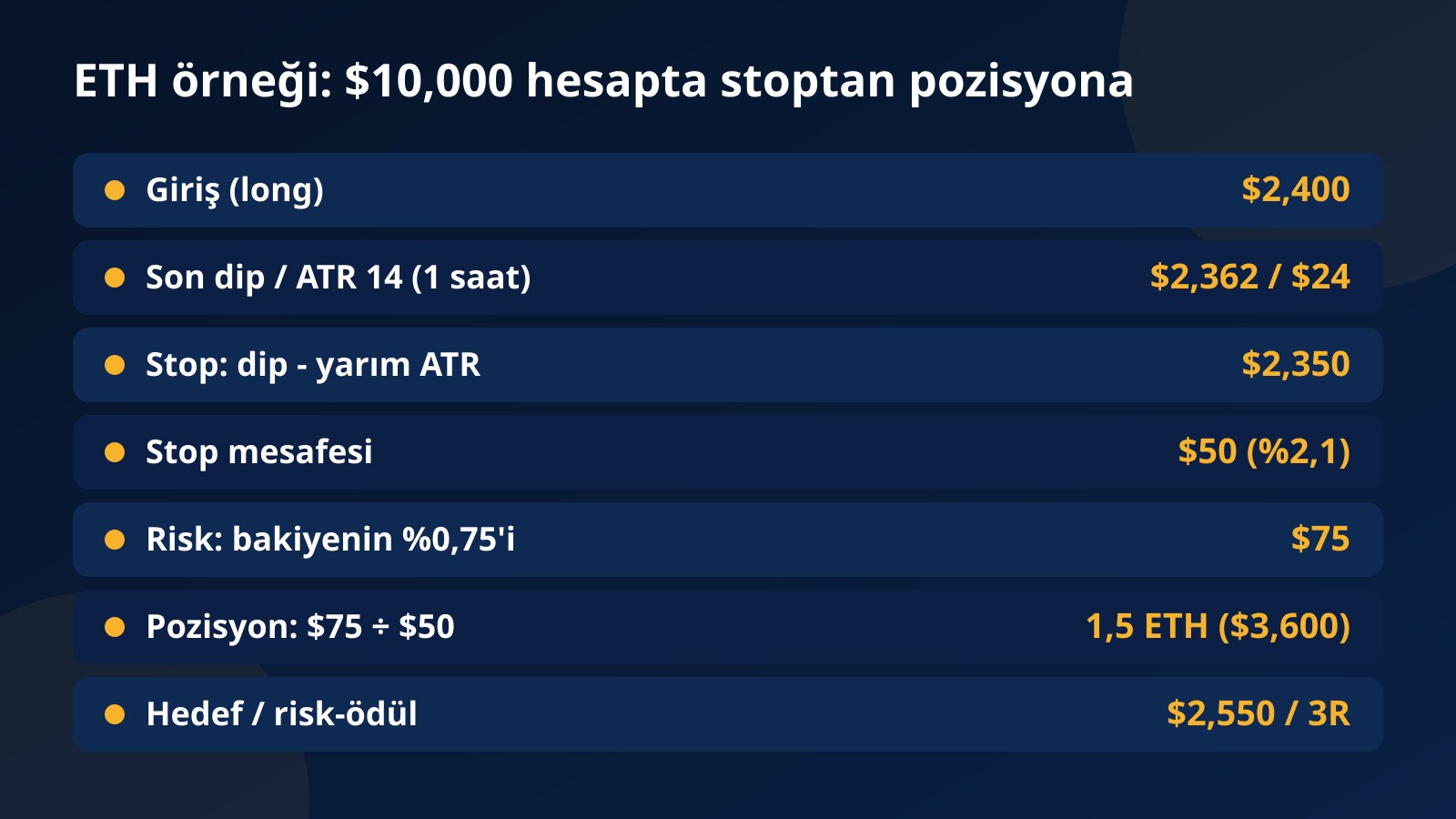 $10,000'lık hesapta ETH long örneği: giriş, son dip, ATR, yapısal stop, stop mesafesi, risk tutarı, pozisyon büyüklüğü ve hedef tablosu