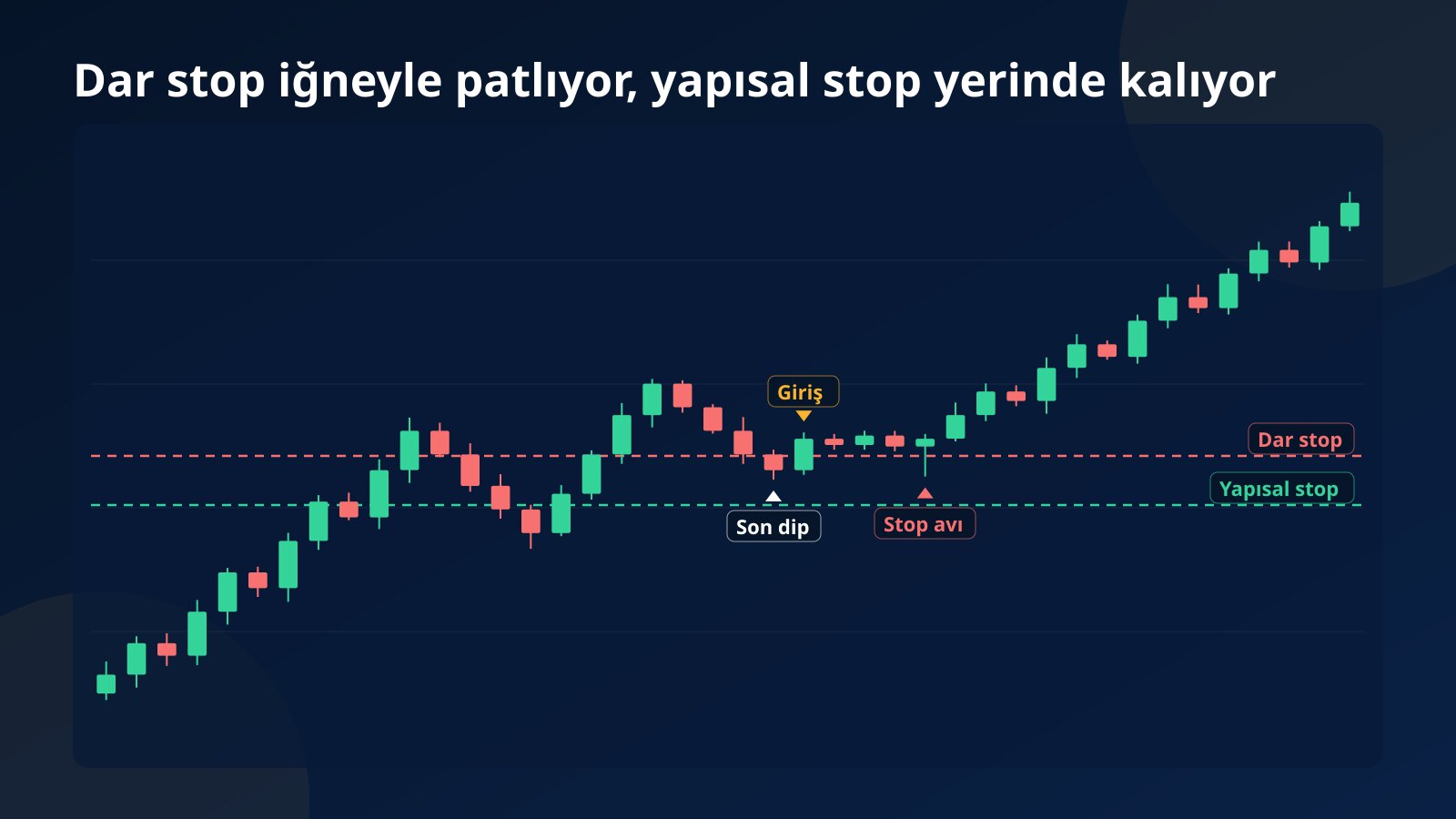 Yükselen trendde girişin hemen altındaki dar stopun bir iğneyle patladığı, son dibin altına tamponla konan yapısal stopun ise yerinde kaldığı kavram mum grafiği