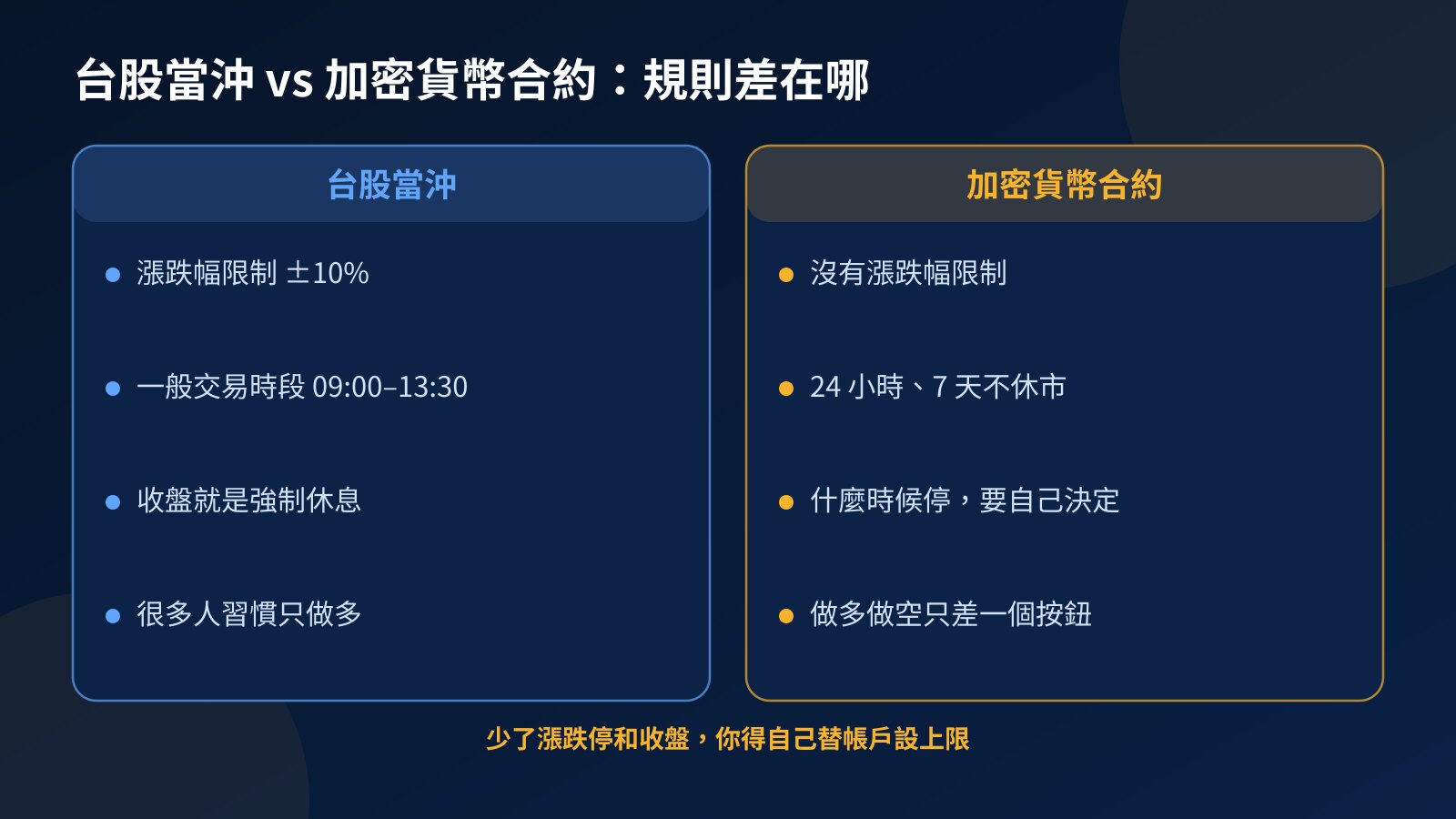 台股當沖與加密貨幣合約對照圖：漲跌幅限制、交易時段、收盤休息與多空方向的差異