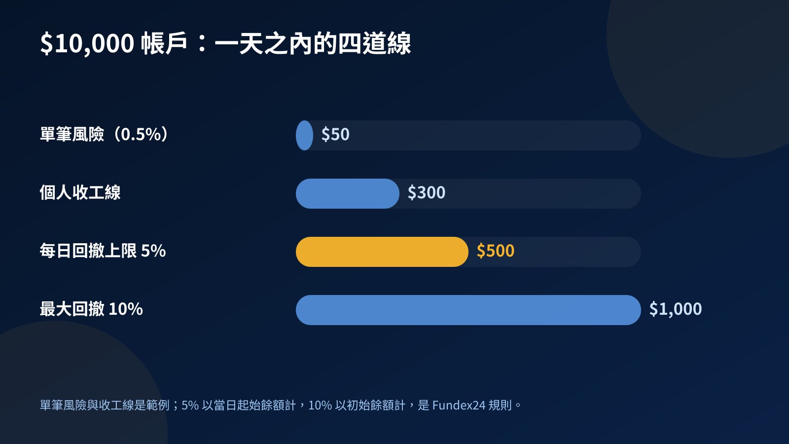 長條圖：$10,000 考核帳戶一天內的單筆風險 $50、個人收工線 $300、每日回撤上限 $500 與最大回撤 $1,000