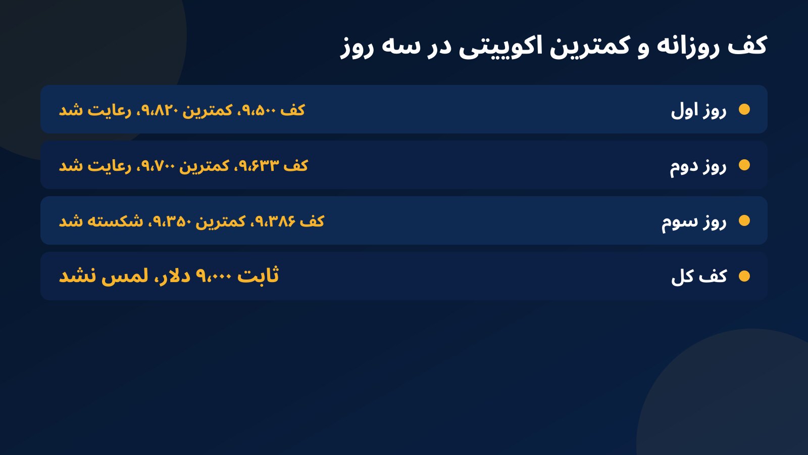 جدول گزارش سه روزه تمرین با موجودی شروع، کف روزانه، کمترین اکوییتی و وضعیت قانون در هر روز