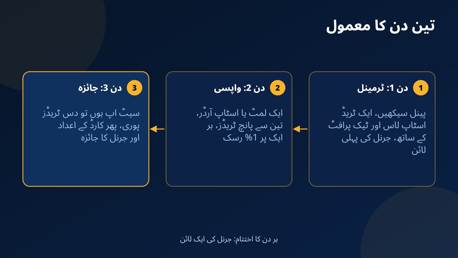 تین دن کا ڈیمو ٹریڈنگ پلان: دن 1 ٹرمینل اور محفوظ ٹریڈ، دن 2 لمٹ آرڈر اور چند ٹریڈز، دن 3 دس ٹریڈز اور کارڈ کے اعداد کا جائزہ