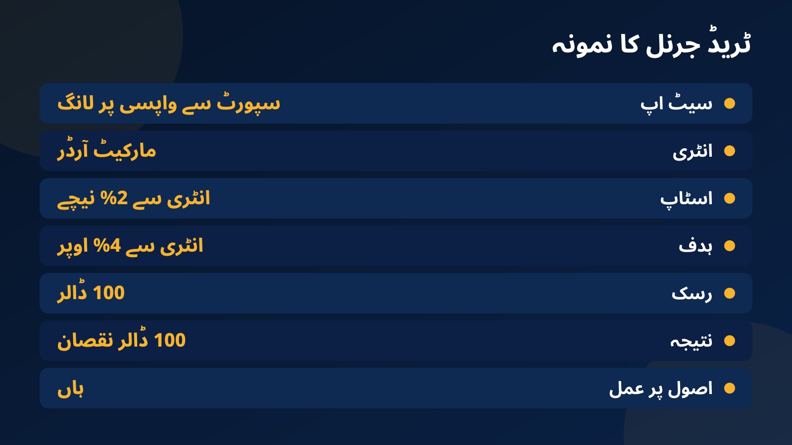 ٹریڈ جرنل کا نمونہ: سیٹ اپ، انٹری، 2% اسٹاپ، 4% ہدف، 100 ڈالر رسک، نتیجہ اور اصول پر عمل کا خانہ