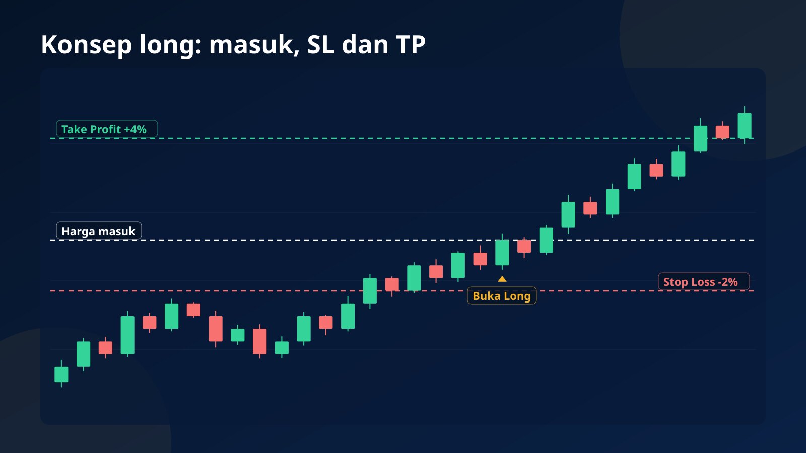 Carta konsep posisi long dengan garisan harga masuk, stop loss 2% di bawah dan take profit 4% di atas