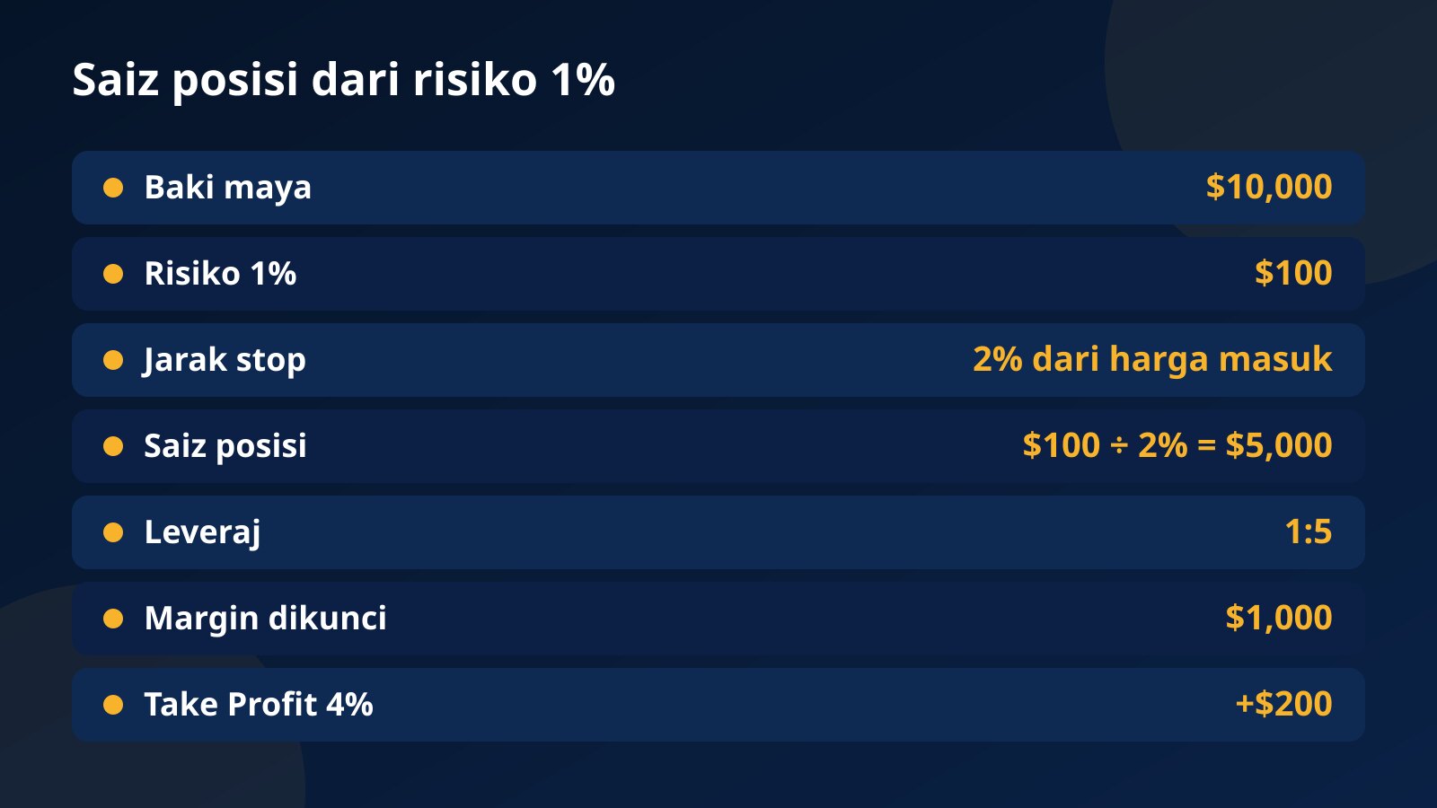 Jadual kiraan saiz posisi pada baki maya $10,000: risiko 1% iaitu $100, stop 2%, saiz $5,000, leveraj 1:5 dan margin $1,000