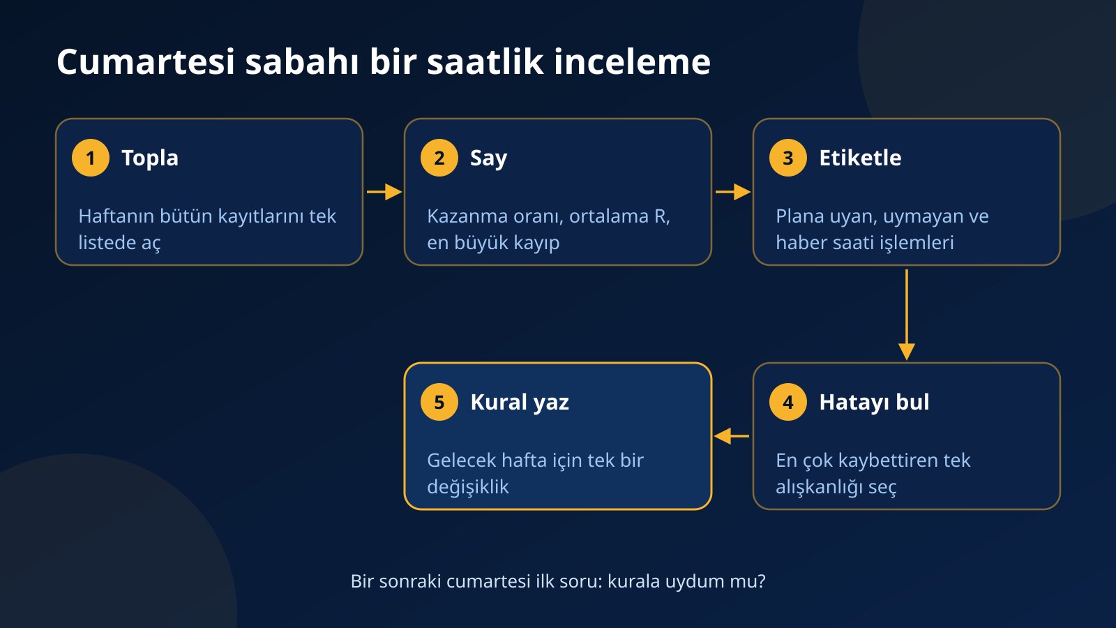 Haftalık trade günlüğü incelemesinin topla, say, etiketle, hatayı bul ve kural yaz adımlarından oluşan beş adımlı şeması