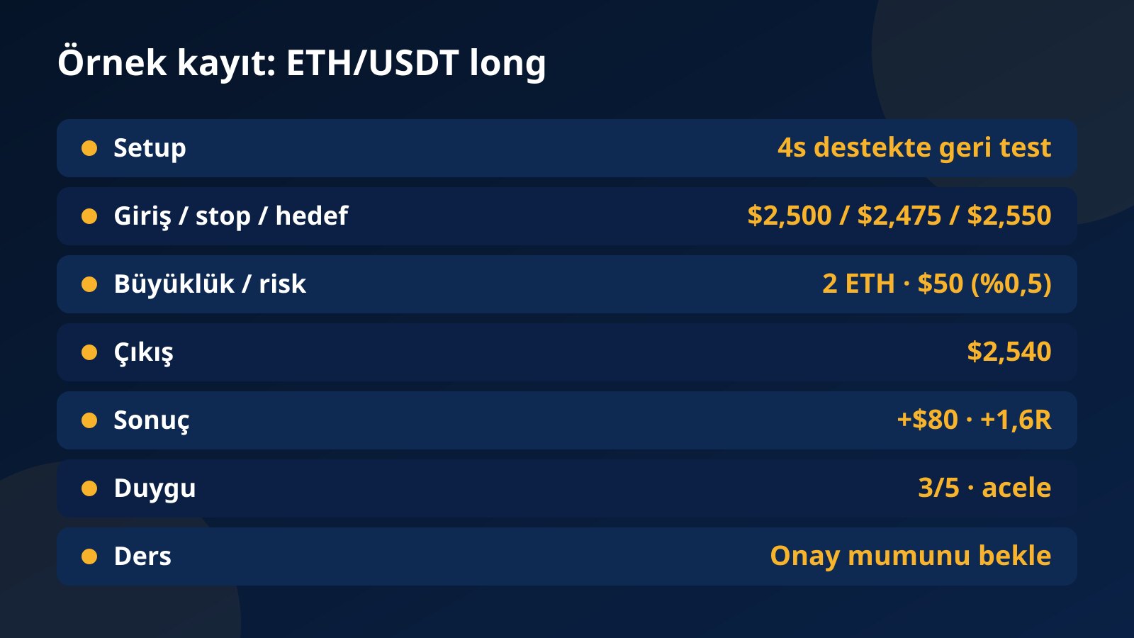 ETH/USDT long işlemi için setup, giriş-stop-hedef, risk, R sonucu, duygu ve ders alanları doldurulmuş örnek trade günlüğü kaydı