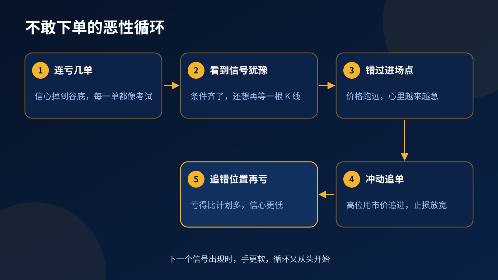 五步循环图：连亏几单、看到信号犹豫、错过进场点、冲动追单、追错位置再亏，最后回到更不敢下单