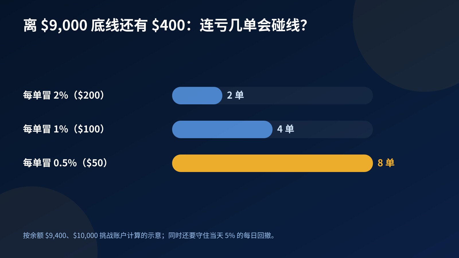 柱状图：余额 $9,400 时，每单风险 2%、1%、0.5% 分别在连亏 2 单、4 单、8 单后碰到 $9,000 底线