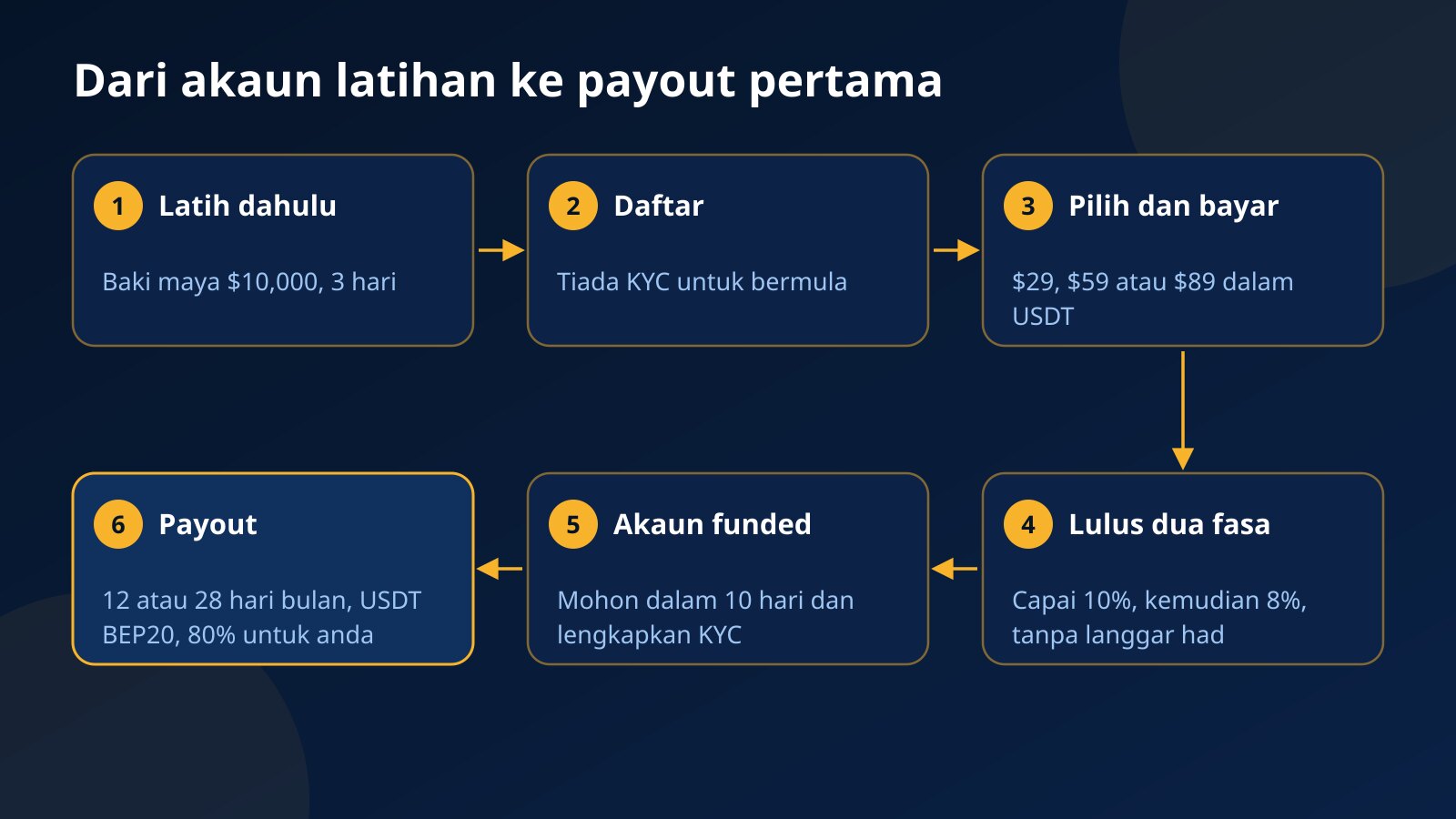 Laluan enam langkah di Fundex24 dari akaun latihan, pendaftaran, bayaran dalam USDT, dua fasa dan KYC hingga payout pada 12 atau 28 hari bulan