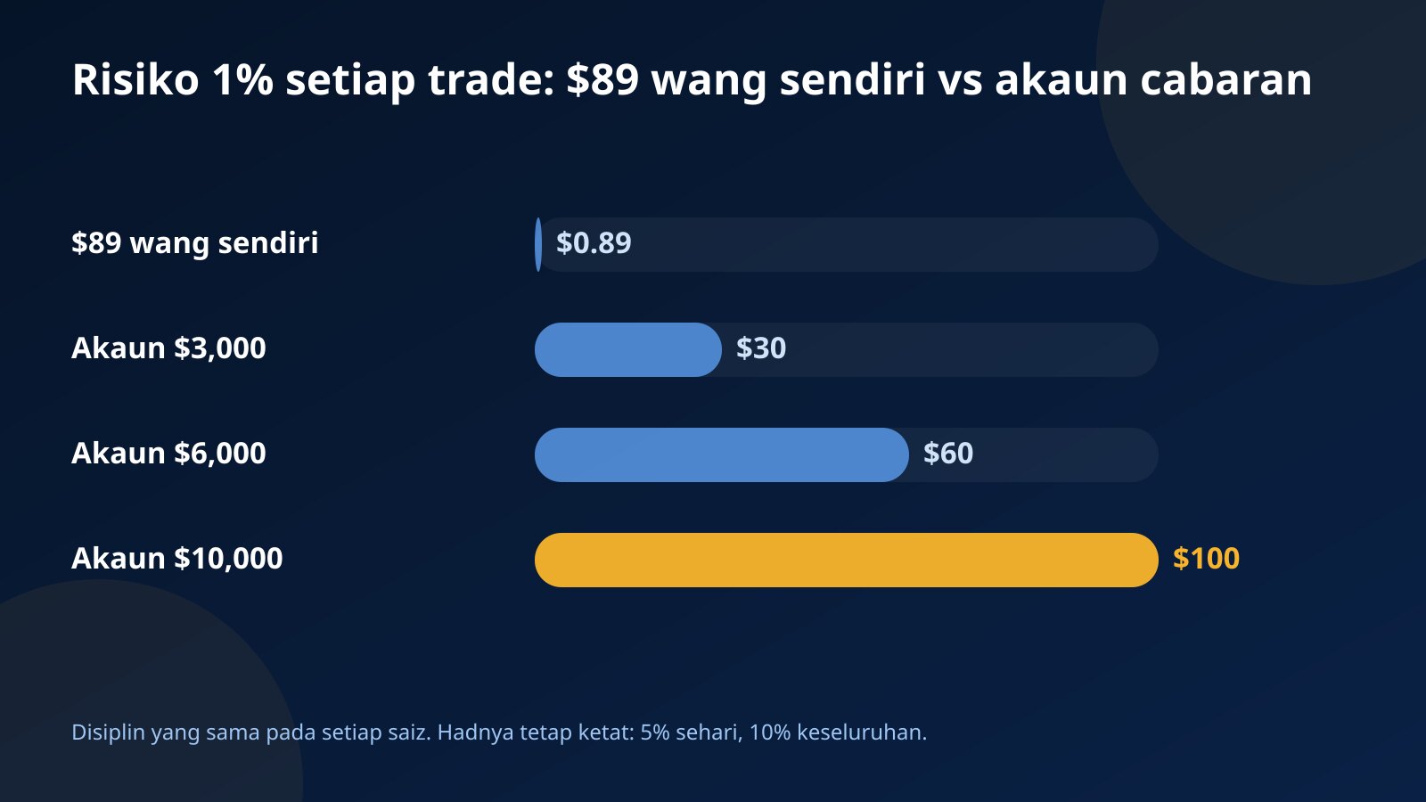 Carta bar risiko 1% setiap trade: $0.89 dengan $89 wang sendiri berbanding $30, $60 dan $100 pada akaun cabaran $3,000, $6,000 dan $10,000