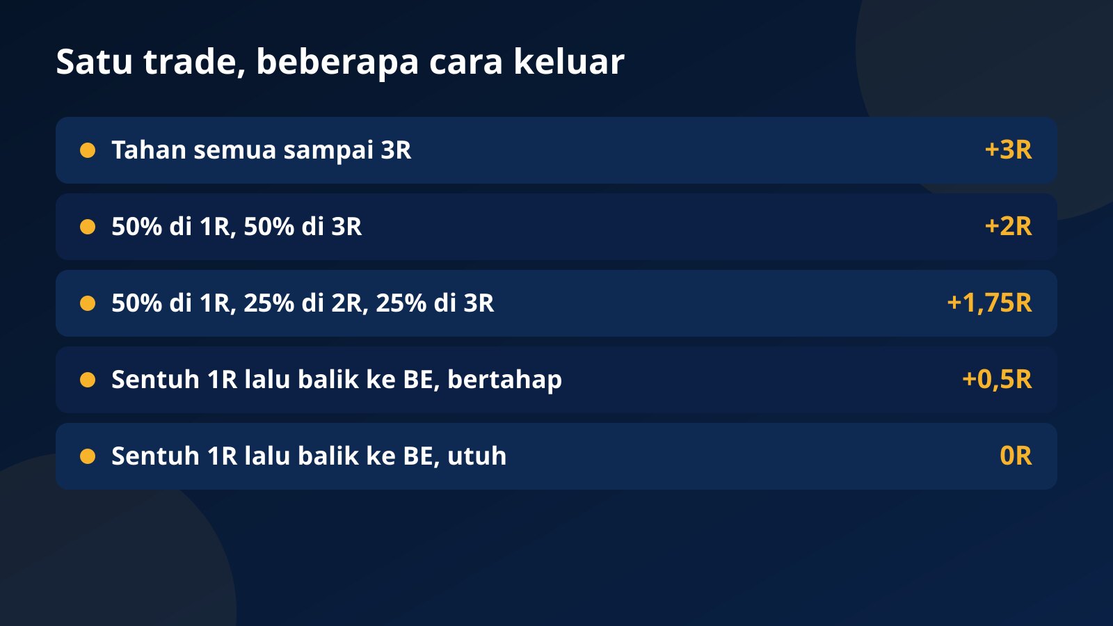 Tabel hasil satu trade dengan beberapa cara keluar: tahan penuh sampai 3R, take profit bertahap, dan skenario harga kembali ke breakeven setelah menyentuh 1R