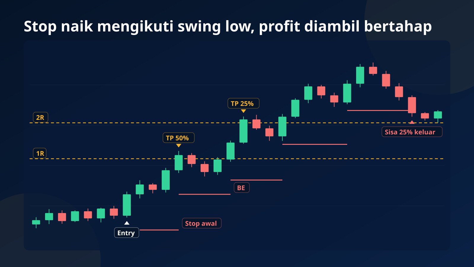 Chart konsep uptrend dengan stop loss yang naik bertingkat dari bawah range ke breakeven lalu ke bawah setiap swing low, take profit sebagian di 1R dan 2R, dan sisa posisi keluar saat higher low terakhir tembus