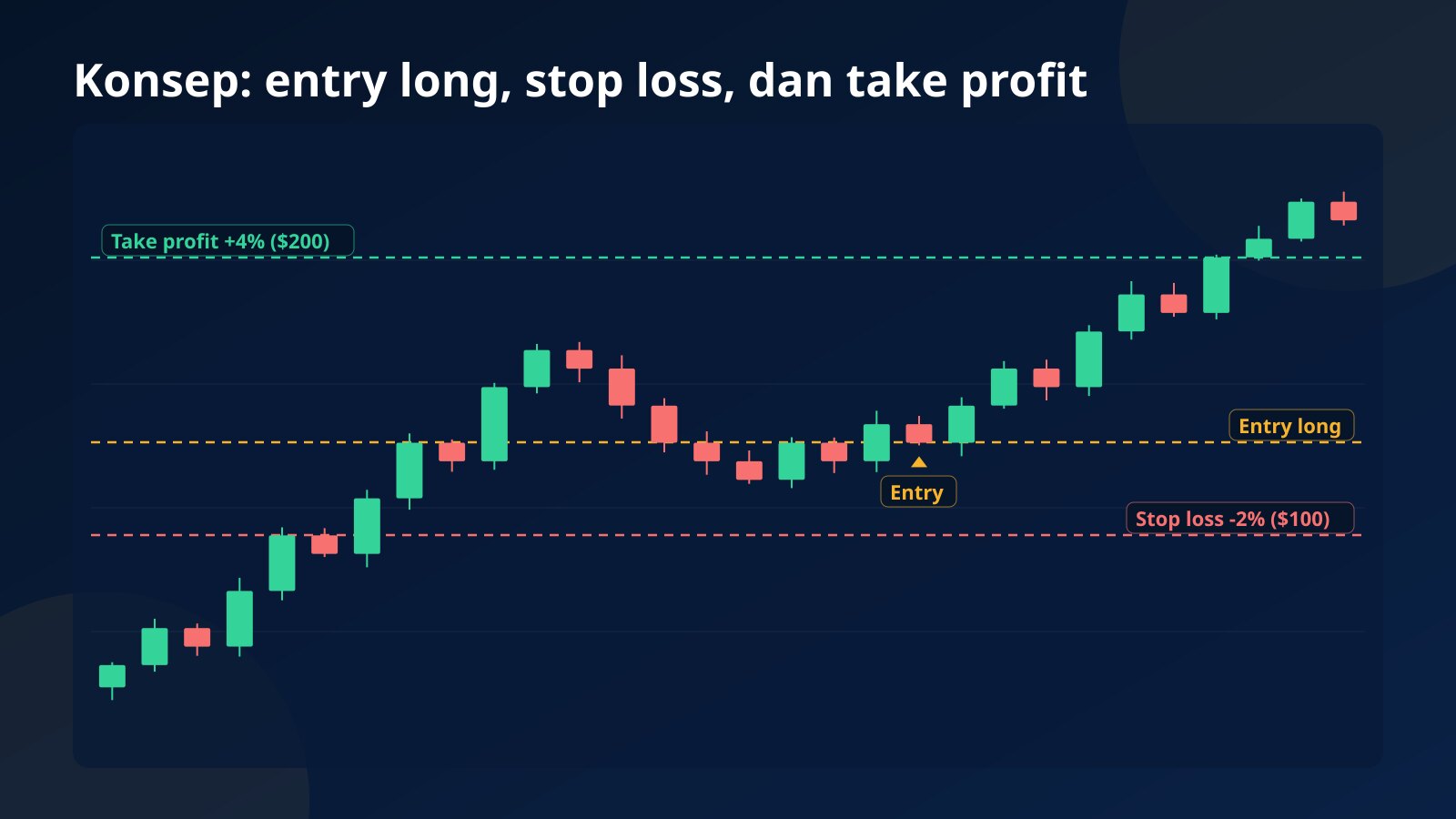 Chart konsep candlestick dengan garis entry long, stop loss 2% di bawahnya senilai $100, dan take profit 4% di atasnya senilai $200