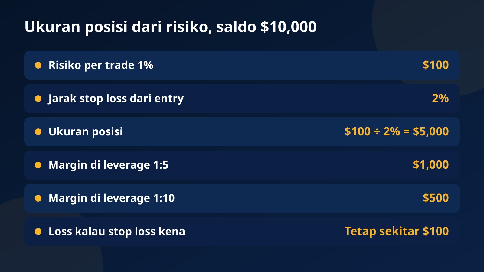 Tabel hitungan ukuran posisi di saldo $10,000: risiko 1% sama dengan $100, stop 2%, posisi $5,000, margin $1,000 di 1:5 dan $500 di 1:10