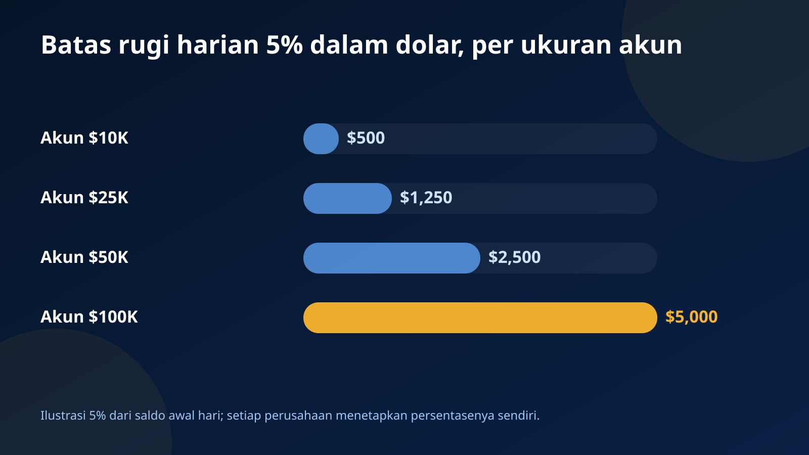 Grafik batang batas rugi harian 5% dalam dolar: $500 di akun $10K, $1,250 di $25K, $2,500 di $50K, dan $5,000 di $100K