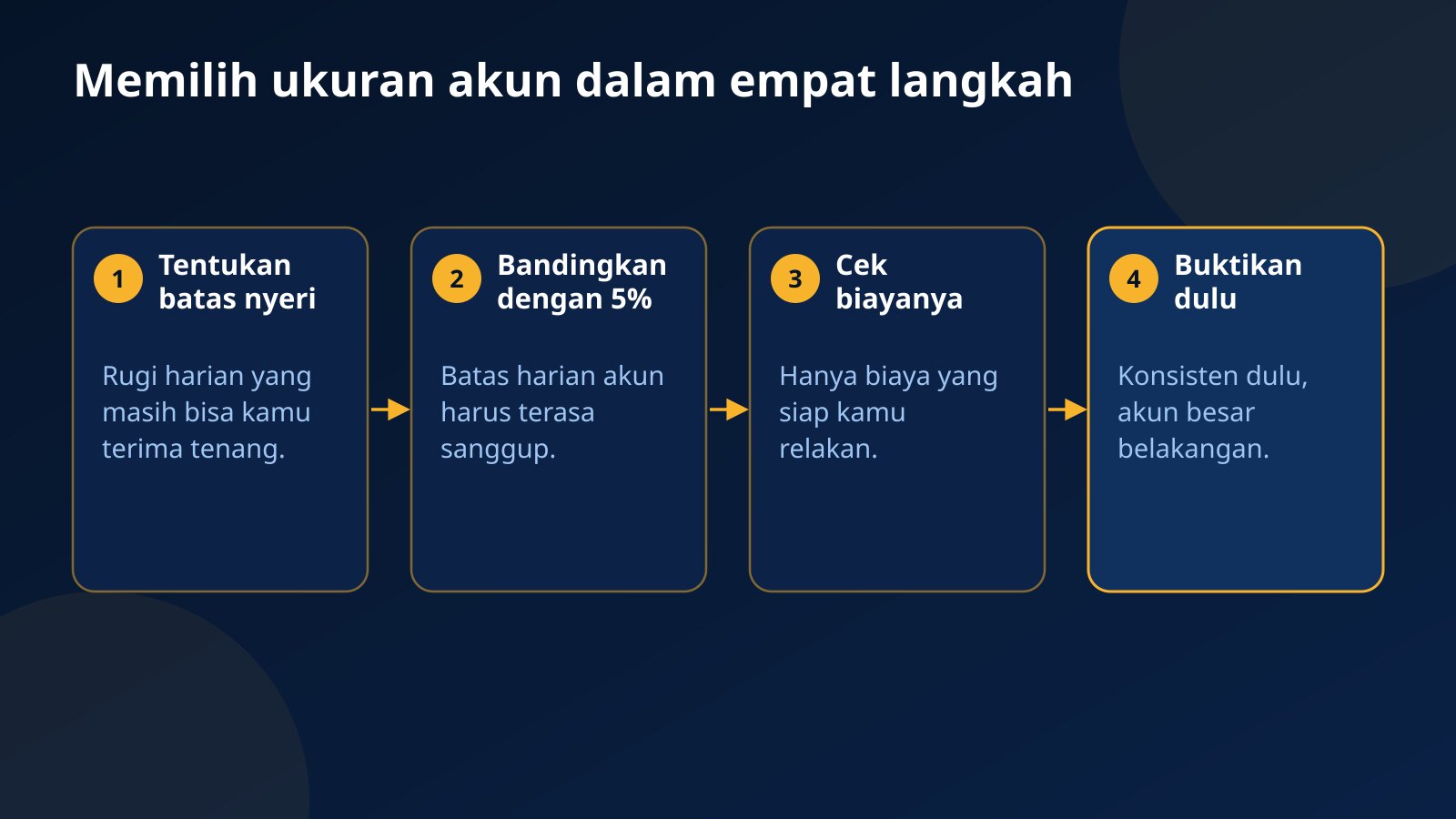 Empat langkah memilih ukuran akun funded: tentukan batas nyeri, bandingkan dengan batas harian, cek biaya, lalu buktikan konsistensi