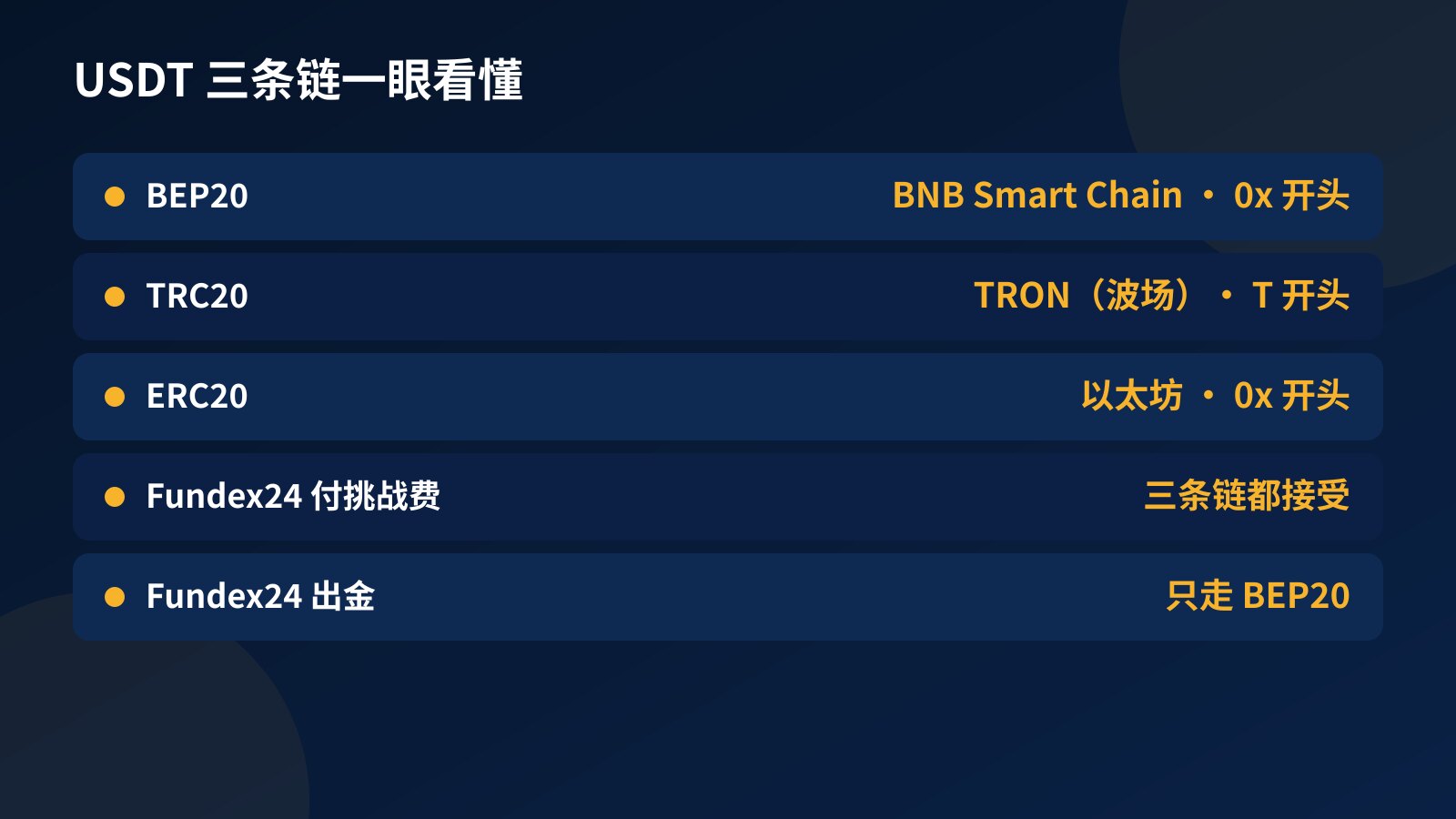 对照表：BEP20 属于 BNB Smart Chain、TRC20 属于 TRON、ERC20 属于以太坊，Fundex24 付挑战费三条链都收、出金只走 BEP20