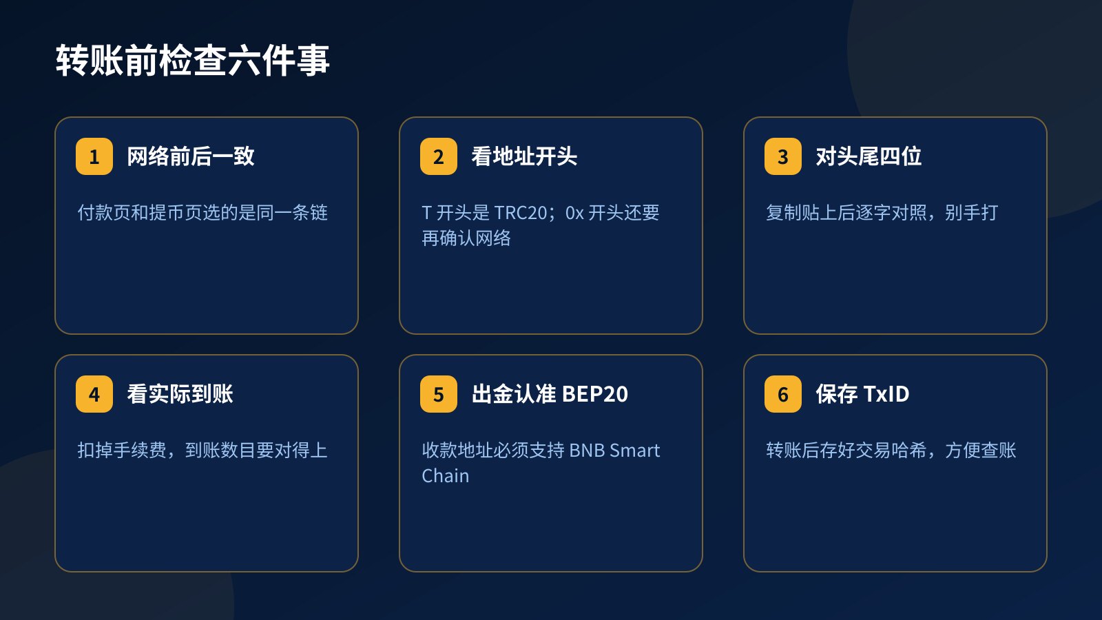 六张检查卡：付款与提币网络一致、看地址开头、对照头尾四位、看实际到账、出金认准 BEP20、保存交易哈希