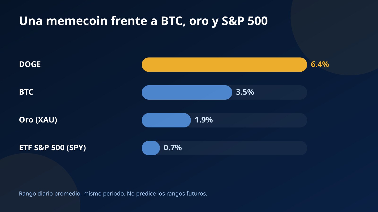 Barras que comparan el rango diario promedio de DOGE con el de BTC, el oro y el ETF SPY en el mismo periodo de 30 días