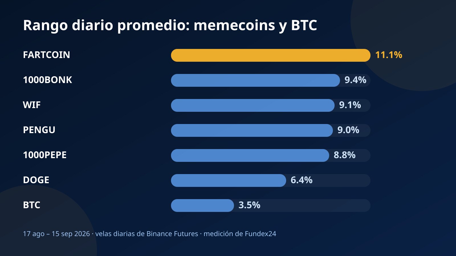 Gráfico de barras con el rango diario promedio de FARTCOIN, 1000BONK, WIF, PENGU, 1000PEPE, DOGE y BTC entre el 17 de agosto y el 15 de septiembre de 2026