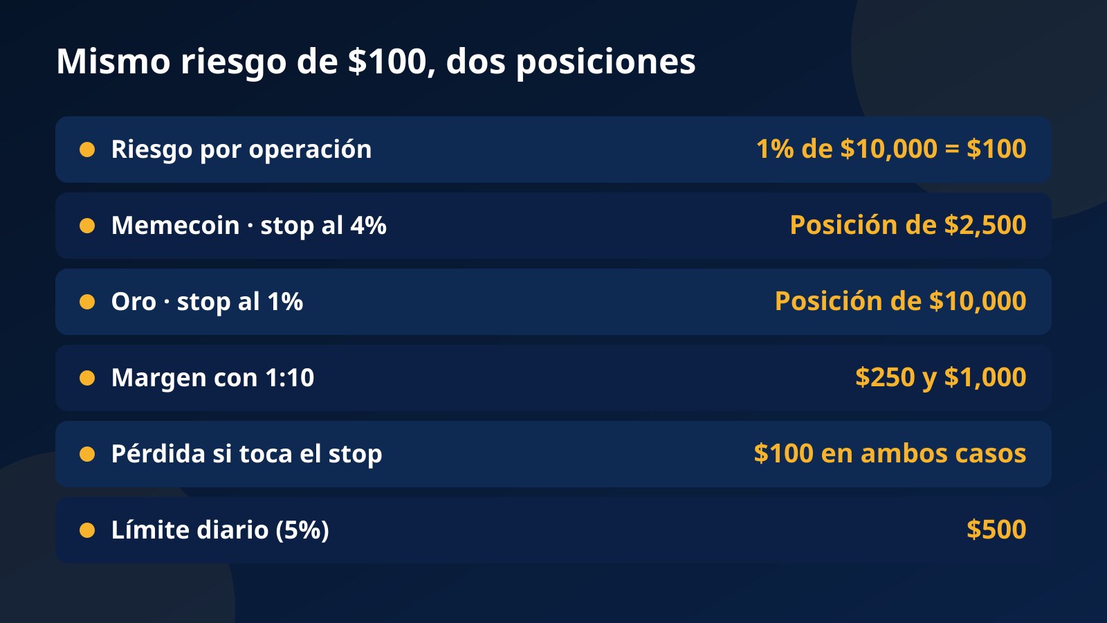 Tabla que muestra cómo un riesgo de $100 da una posición de $2,500 en una memecoin con stop al 4% y de $10,000 en oro con stop al 1%